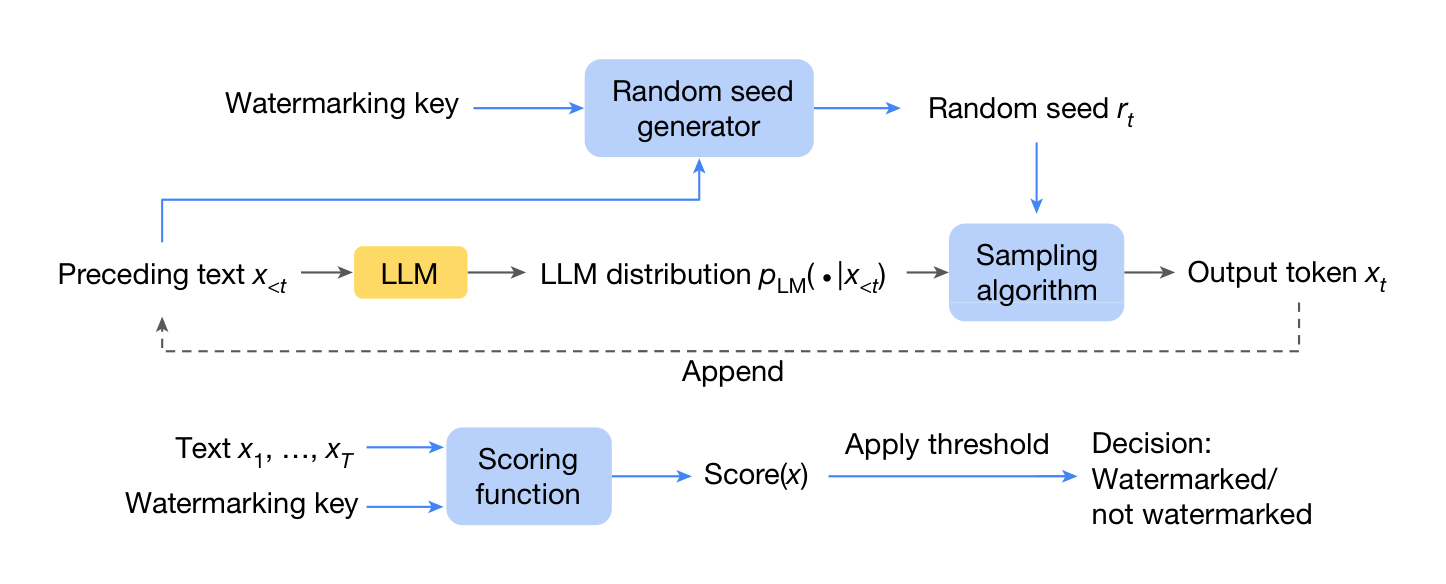 Fig. 1 | Overview of LLM text generation and generative watermarking. Top: LLM text generation typically involves generating text from left to right by repeatedly sampling from the LLM distribution. Bottom: a generative watermarking scheme typically consists of the three components, in the blue boxes: random seed generator, sampling algorithm and scoring function. These can be used to provide a text generation method and a watermark detection method. In the SynthID-Text generative watermarking scheme, we use the Tournament sampling algorithm.