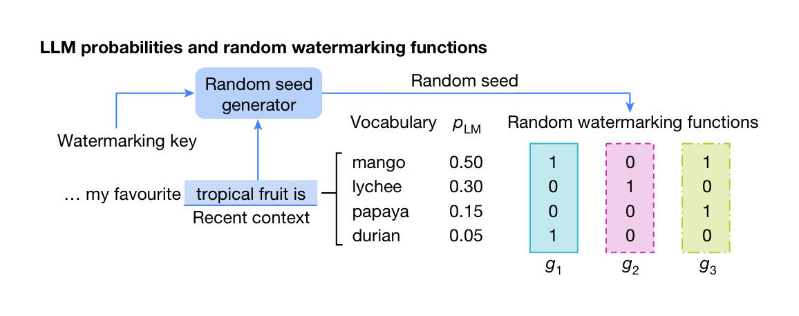 Fig. 2 | SynthID-Text’s Tournament-based watermarking. Top: to generate a new token $x_t$, we first score each token in the vocabulary using multiple (in this case, $m = 3$) random watermarking functions $g_1, \dots, g_m$. These assign random values using a random seed, which is generated based on both the recent context and a watermarking key. Bottom: then, we choose the next token using a tournament process. First, we sample $2^m = 8$ (possibly non-unique) tokens from $p_{\text{LM}}(\cdot \mid x_{<t})$. These are split into pairs of competing tokens; in each pair, the highest scoring one (based on $g_1$) is chosen, breaking ties randomly. The resulting tokens compete in the next layer, where winners are chosen based on $g_2$, until in the last tournament layer the final winner is selected based on $g_m$: this becomes the next generated token $x_t$.