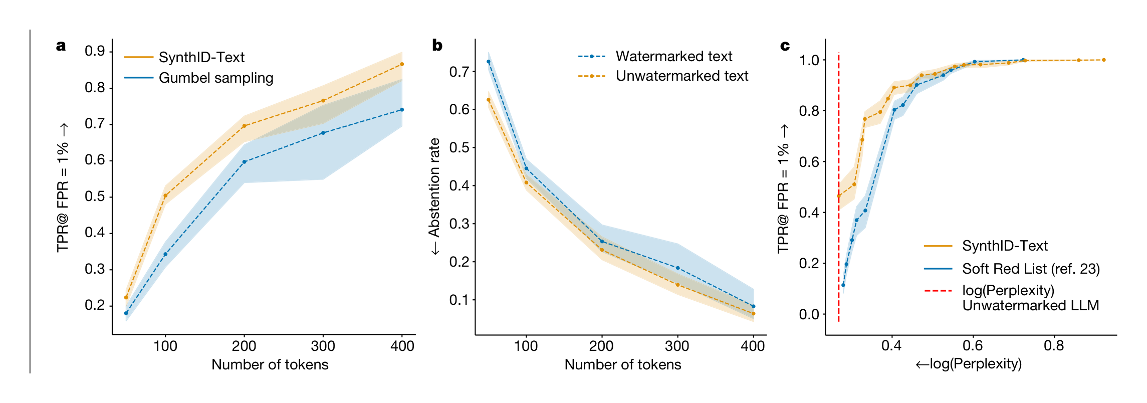 Fig. 3 | Detection performance of SynthID-Text. a, For non-distortionary watermarking, we compare watermark detectability as a function of text length (number of tokens), for non-distortionary SynthID-Text and the Gumbel sampling$^{22,24}$ watermark. Watermark detectability is measured using the true-positive rate (TPR) when the false-positive rate (FPR) is set to 1\%. Responses are generated from Gemma 7B-IT with temperature = 0.7 using prompts from the ELI5 dataset; other models and temperatures are provided in Extended Data Fig. 1. b, The fraction of watermarked and unwatermarked texts that the selective prediction mechanism (Supplementary Information section C.8) abstains on to achieve a true-positive rate of 95\% and a false-positive rate of 1\%. The mechanism makes predictions only when the scoring function is confident, and is thus able to maintain a low error rate when making predictions, at the cost of abstaining on some of the data. The model set-up and the prompts are same as that in a; other temperatures are in Extended Data Fig. 3. c, For distortionary watermarking, we compare detectability of watermarks that allow text quality to be traded off against detectability by adjusting a strength hyperparameter. Texts are of length 200 tokens generated by Gemma 7B-IT with temperature = 0.7; other text lengths and temperatures are provided in Extended Data Fig. 2. Compared with the distortionary Soft Red List watermark$^{23}$, distortionary SynthID-Text offers a more favourable trade-off, with substantially higher detection rates for the same effect on text quality as measured by log(perplexity). The arrows indicates the direction for performance improvement. The dashed lines correspond to a bootstrap estimate (500 resamples) of the mean of the metric on the y axis and the shaded regions correspond to the 90\% confidence interval on the mean estimate.