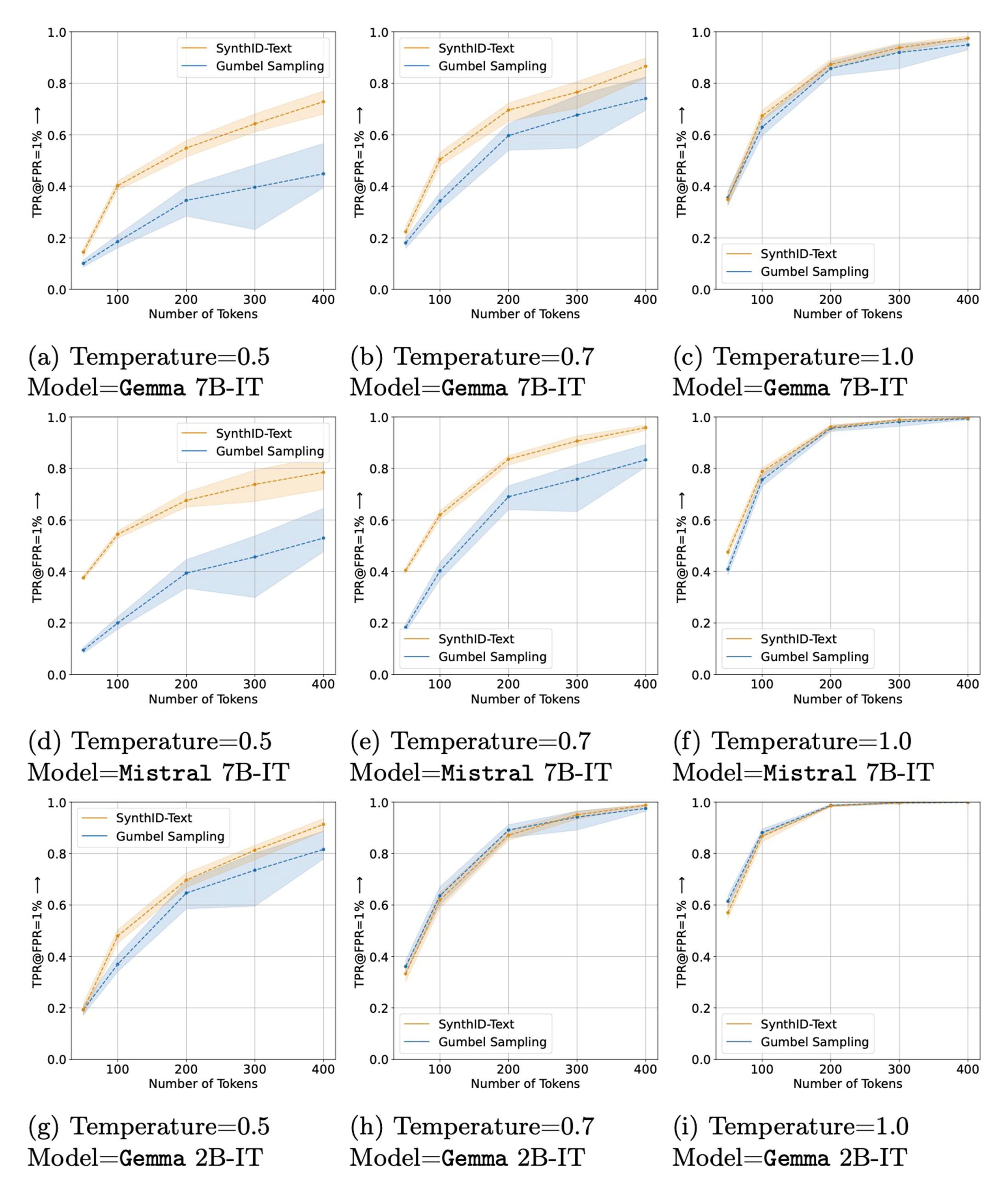 Extended Data Fig. 1 | Detectability comparison of non-distortionary SynthID-Text vs Gumbel sampling, for additional model and temperature combinations. We show a range of temperatures from 0.5–1.0, which is the range most often used in practice. SynthID-Text generally provides improved detection over Gumbel sampling, with the improvements being greatest in lower entropy settings (lower temperature and larger models). The dashed lines correspond to a bootstrap estimate (500 resamples) of the mean true positive rate (TPR) at a false positive rate of 1%, and the shaded regions correspond to the 90% confidence interval on the mean estimate.