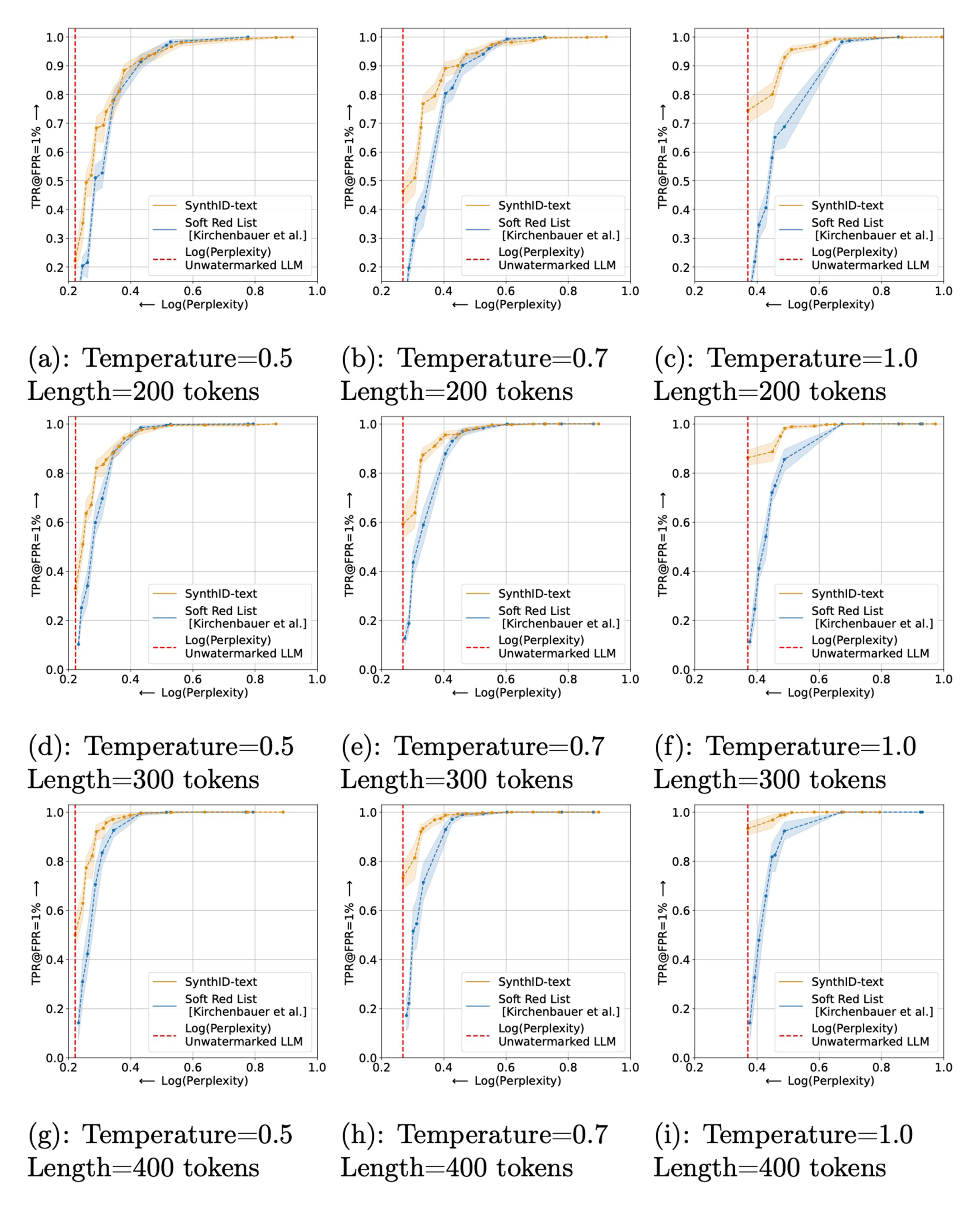 Extended Data Fig. 2 | Detectability and text quality comparison of distortionary SynthID-Text and Soft Red List, for additional temperatures and text lengths. Detectability is measured by true positive rate at a fixed false positive rate of 1% (TPR@FPR=1%), and text quality is measured by log perplexity. Texts are generated by Gemma 7B-IT. See Supplementary Information section D for details. Dashed lines correspond to a bootstrap estimate (500 resamples) of the mean TPR@FPR=1%, and the shaded regions correspond to the 90% confidence interval on the mean estimate.