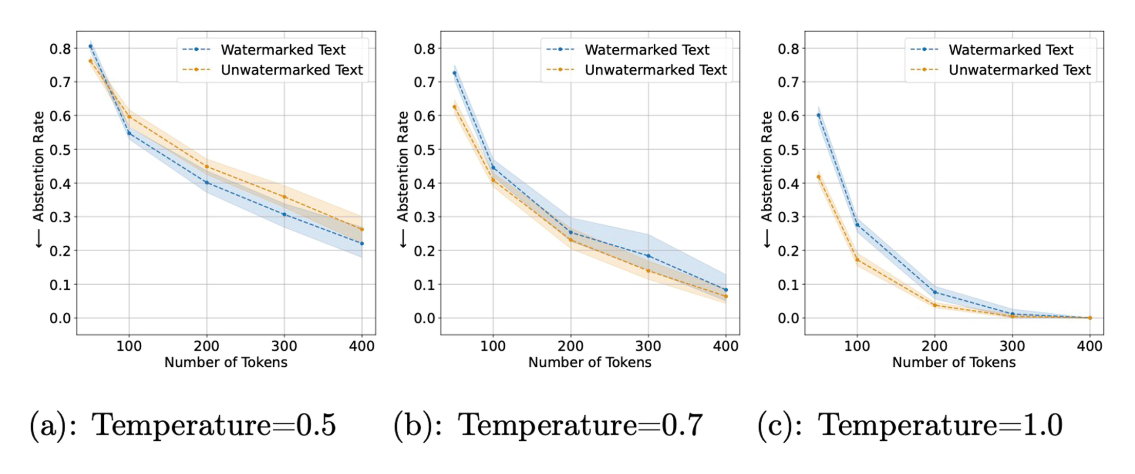 Extended Data Fig. 3 | Abstention rates for non-distortionary SynthID-Text, for additional temperatures. The fraction of watermarked and unwatermarked texts abstained on by the selective prediction mechanism described in Supplementary Information section C.8, for Gemma 7B-IT. The mechanism abstains when the scoring function is uncertain, and is configured here to obtain a true positive rate of 95% and a false positive rate of 1% on the remaining texts. The abstention rate is lower for longer texts and higher temperatures. Dashed lines correspond to a bootstrap estimate (500 resamples) of the mean abstention rate on watermarked and unwatermarked texts, and the shaded regions correspond to the 90% confidence interval on the mean estimate.