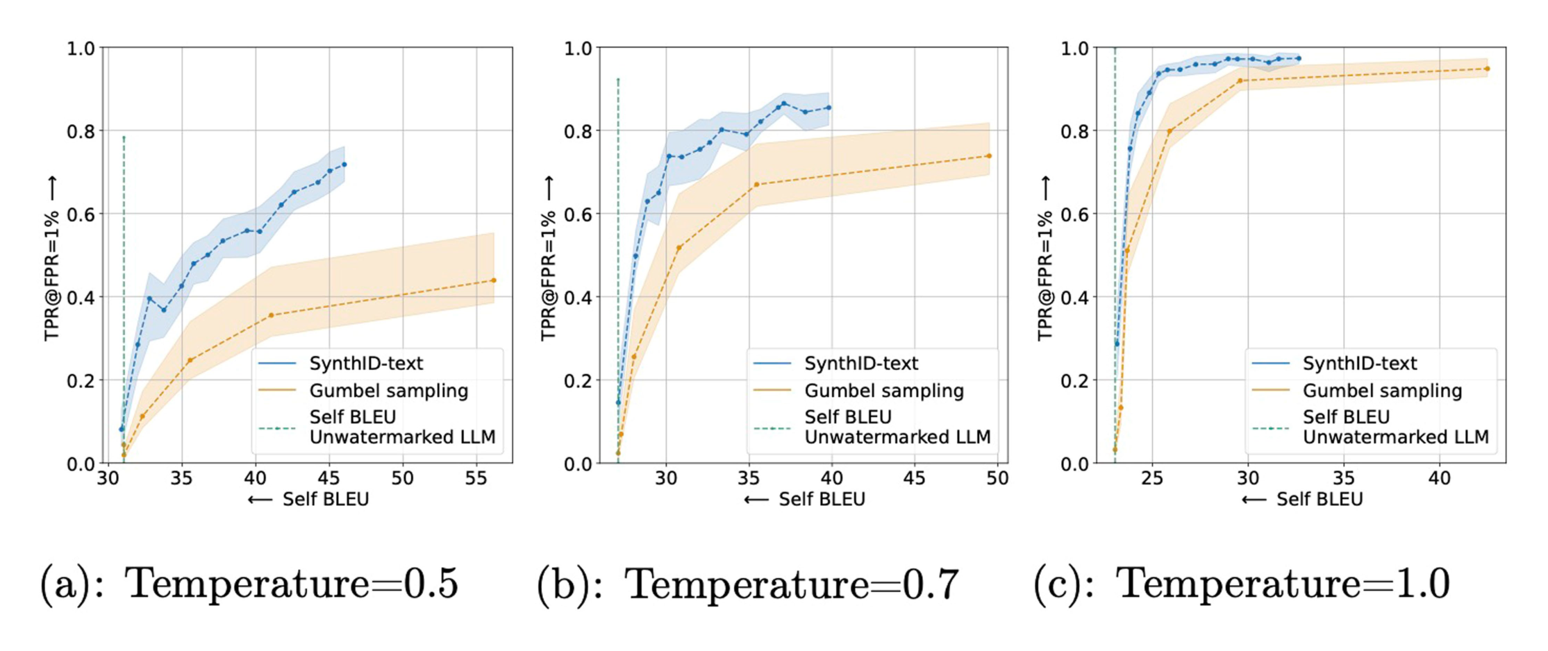 Extended Data Fig. 4 | Comparing the tradeoff between diversity and detectability for non-distortionary SynthID-Text and Gumbel sampling. Diversity is indicated by low Self-BLEU and detectability is measured by true positive rate when false positive rate is fixed at 1% (TPR@FPR=1%). Texts are length 400 tokens, generated from Gemma 7B-IT at three different model temperatures. We observe that SynthID-Text provides a more favorable trade-off across temperatures. Dashed lines correspond to a bootstrap estimate (500 resamples) of the mean TPR@FPR=1%, and shaded regions correspond to the 90% confidence interval on the mean estimate. See Supplementary Information section C.3 for details.