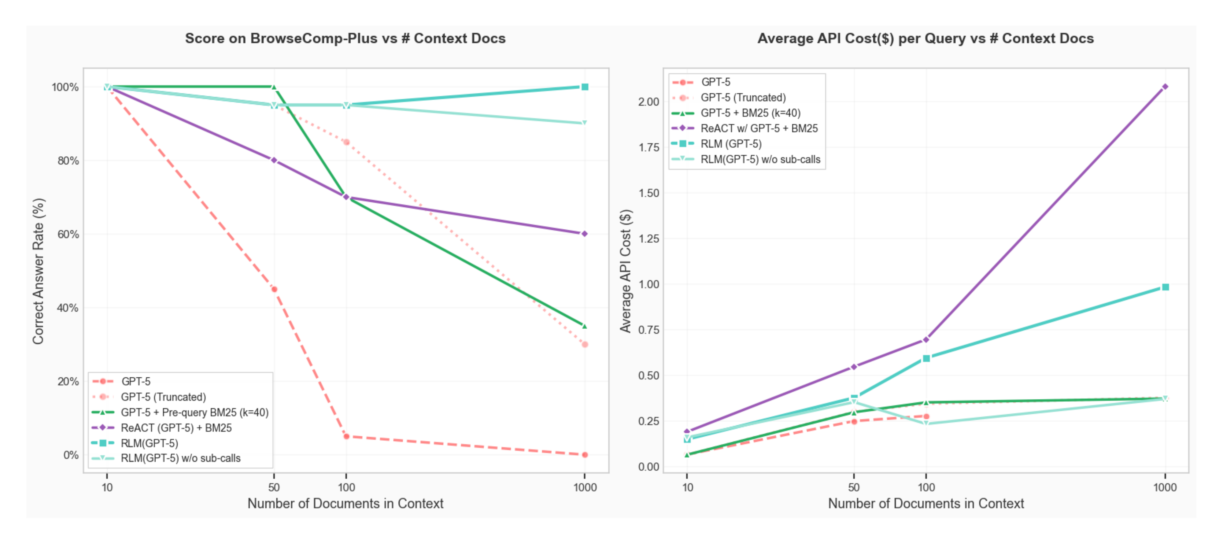 **Figure 6:** We plot the performance and API cost per answer of various methods using GPT-5 on 20 random queries in BrowseComp-Plus given increasing numbers of documents in context. Only the iterative methods (RLM, ReAct) maintain reasonable performance at 100+ documents.