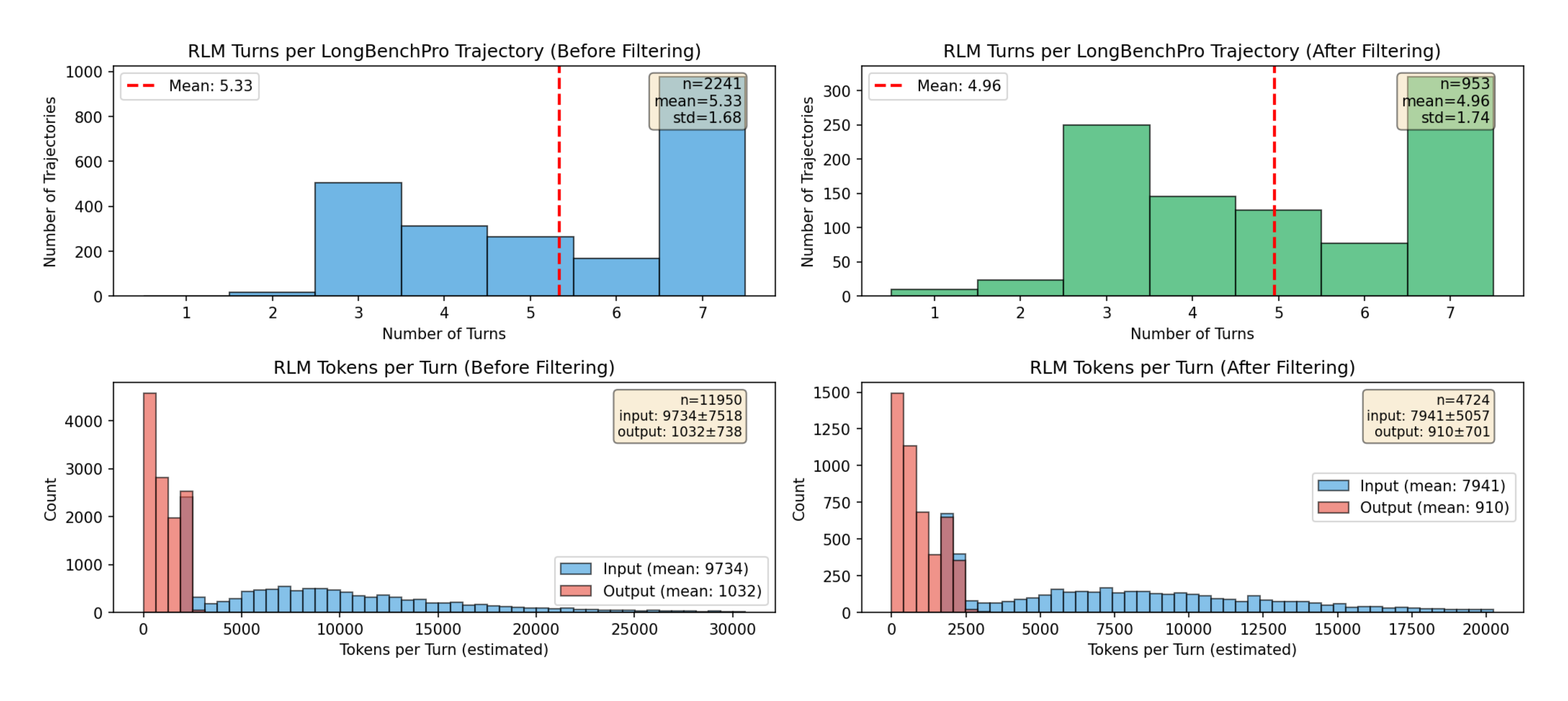 **Figure 5:** We plot statistics for the RLM trajectories on LongBenchPro that were collected and filtered to train **RLM-Qwen3-8B**. The left plots show the unfiltered trajectories, and right plots show the post-filtering trajectories.
