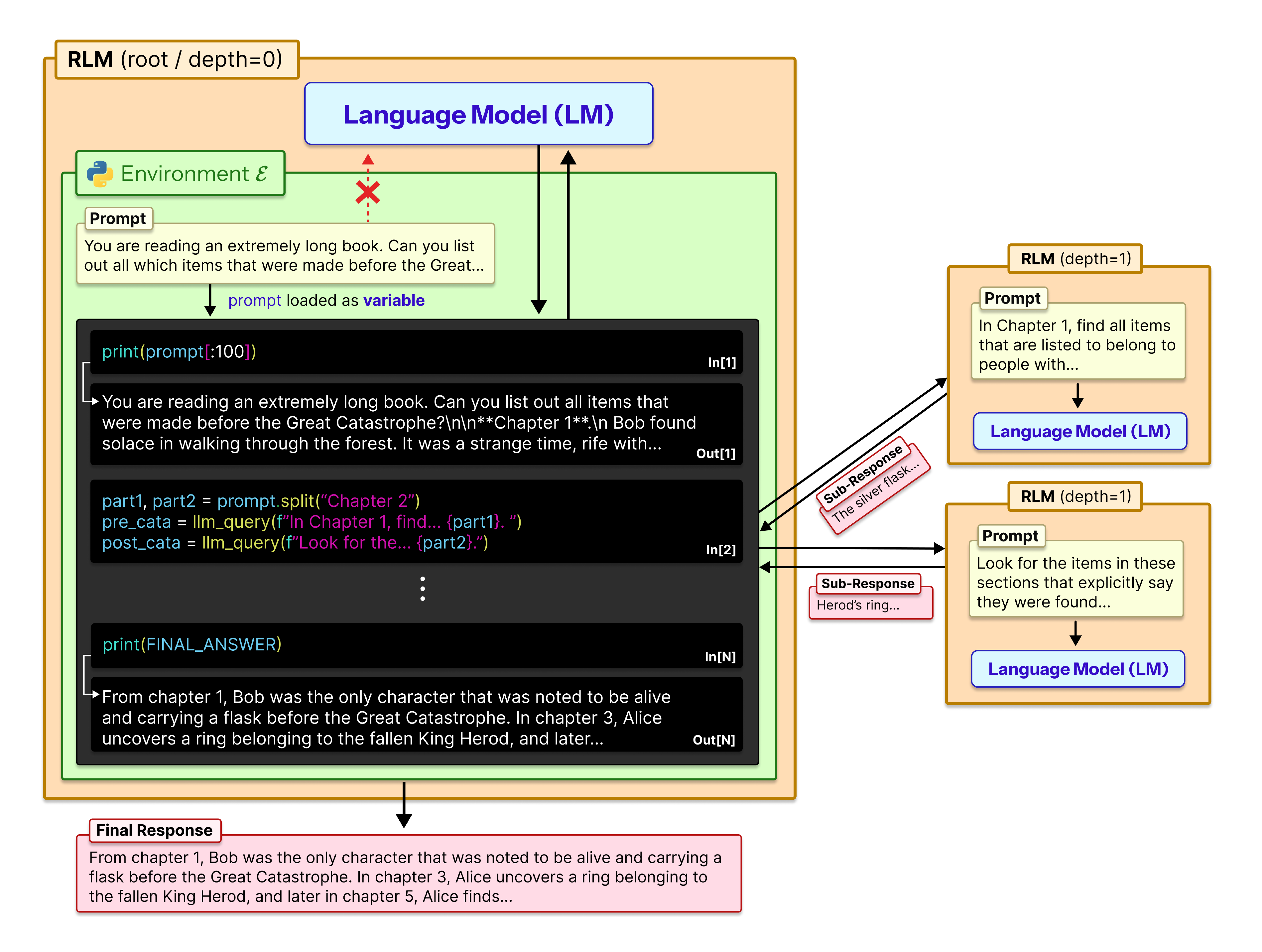 **Figure 2:** A Recursive Language Model (RLM) treats prompts as part of the environment. It loads the input prompt as a variable inside a REPL environment $\mathcal{E}$ and writes code to peek into, decompose, and invoke itself recursively over programmatic snippets of the variable.