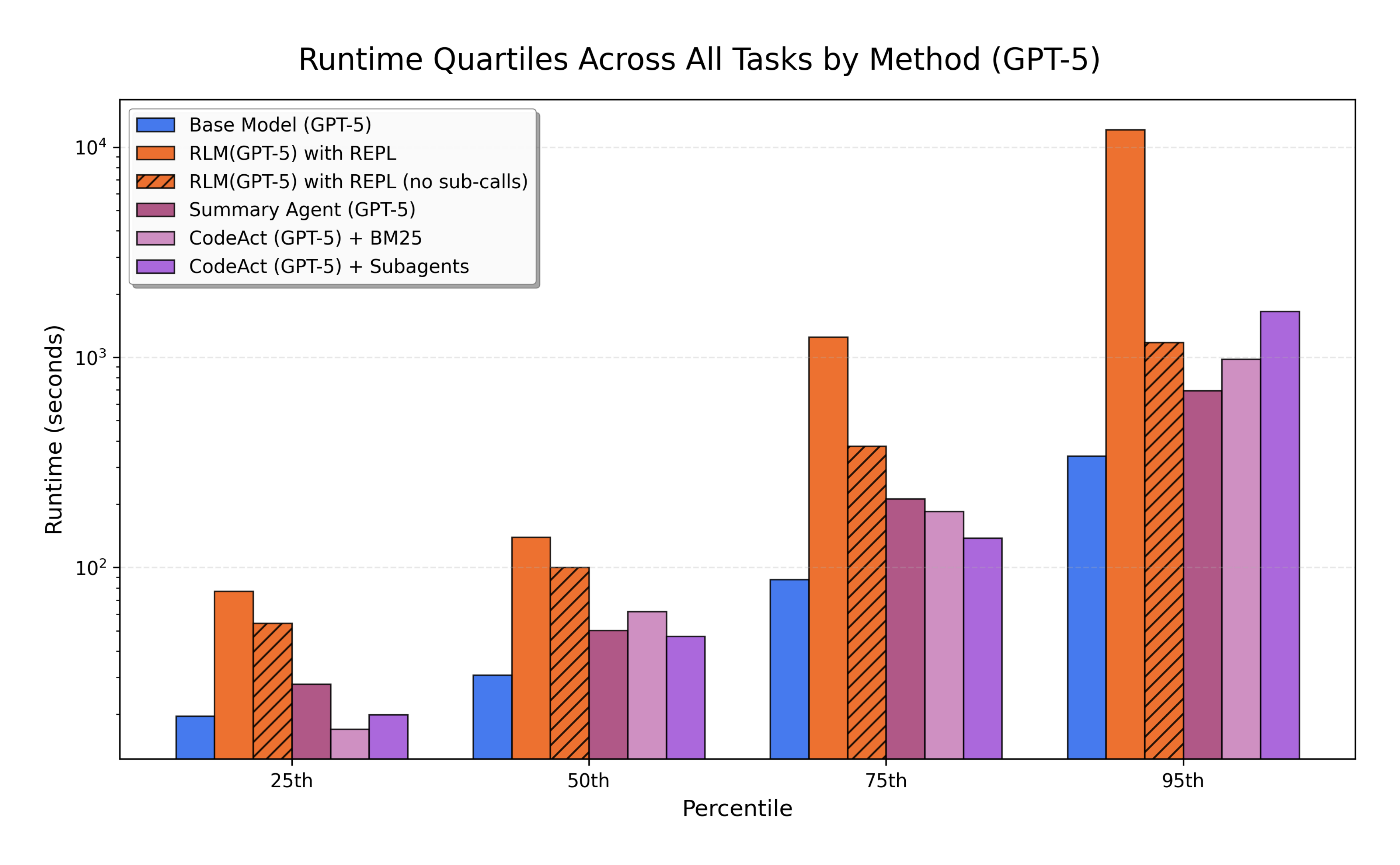 **Figure 21:** Plotted quartiles of the runtime GPT-5 across OOLONG, OOLONG-Pairs, CodeQA, and BrowseComp+ (1K) for all methods described in § 3.2. We plot the 25th, 50th, 75th, and 95th percentiles.