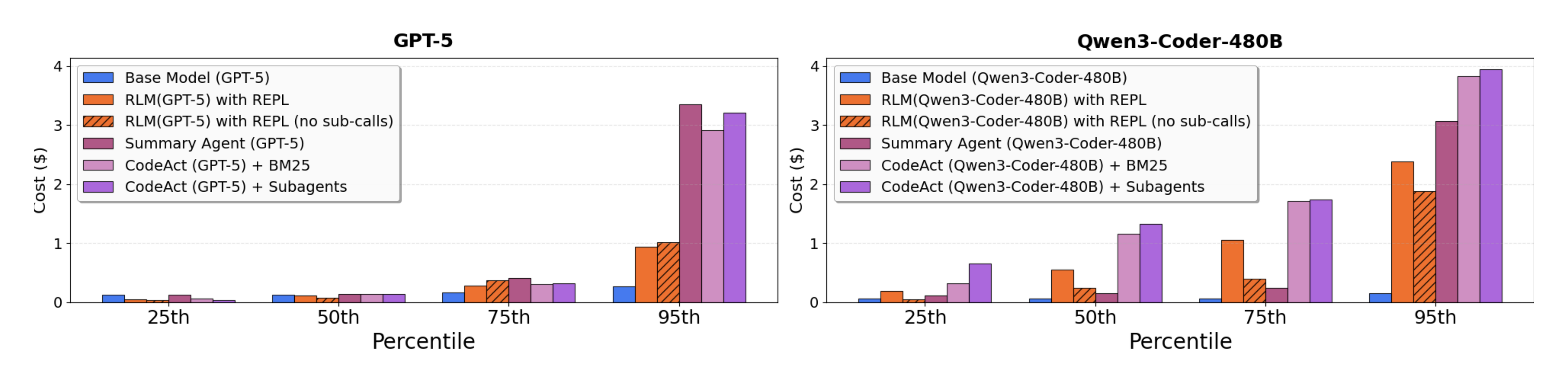 **Figure 3:** Cost of RLM and baselines described in § 3.2 plotted at the 25th, 50th, 75th, and 95th percentile of total API cost. We observe comparable or even lower costs for RLMs at the 50th percentile, but sharp increases at the tail end due to potentially long RLM trajectories.