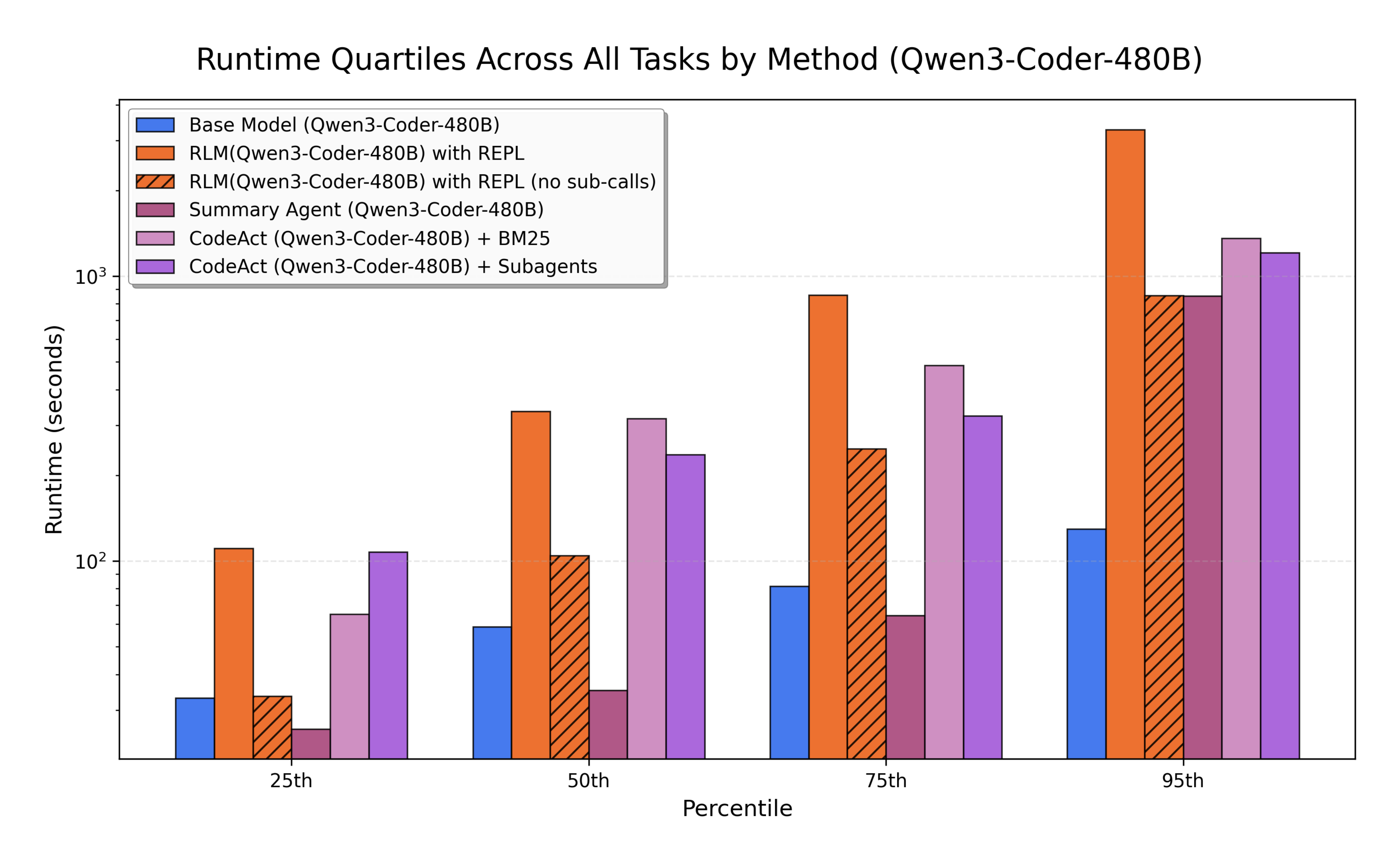 **Figure 22:** Plotted quartiles of the runtime Qwen3-Coder-480B across OOLONG, OOLONG-Pairs, CodeQA, and BrowseComp+ (1K) for all methods described in § 3.2. We plot the 25th, 50th, 75th, and 95th percentiles.