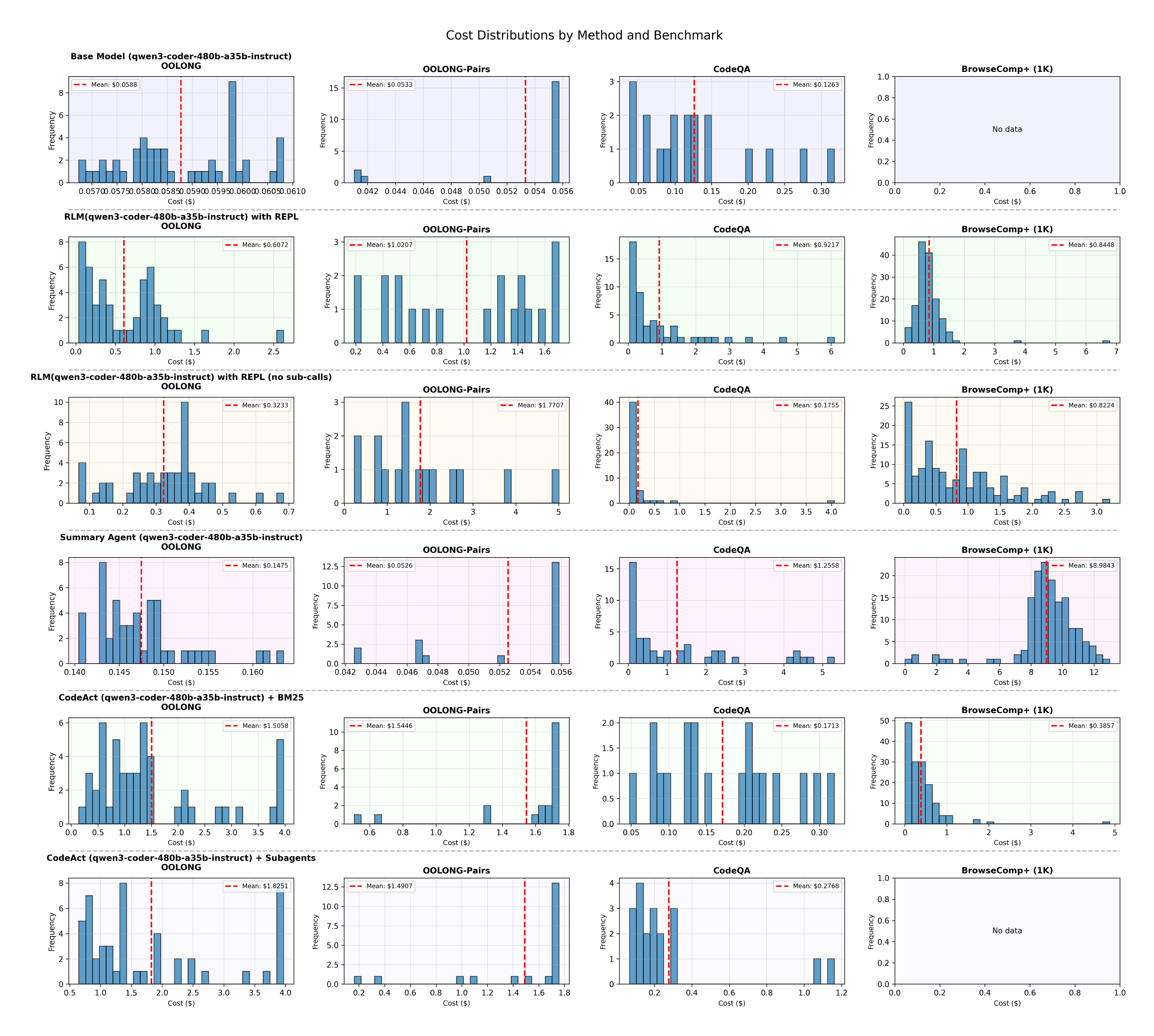 **Figure 24:** Histogram of the API costs for Qwen3-Coder-480B across OOLONG, OOLONG-Pairs, CodeQA, and BrowseComp+ (1K) for all methods described in § 3.2.