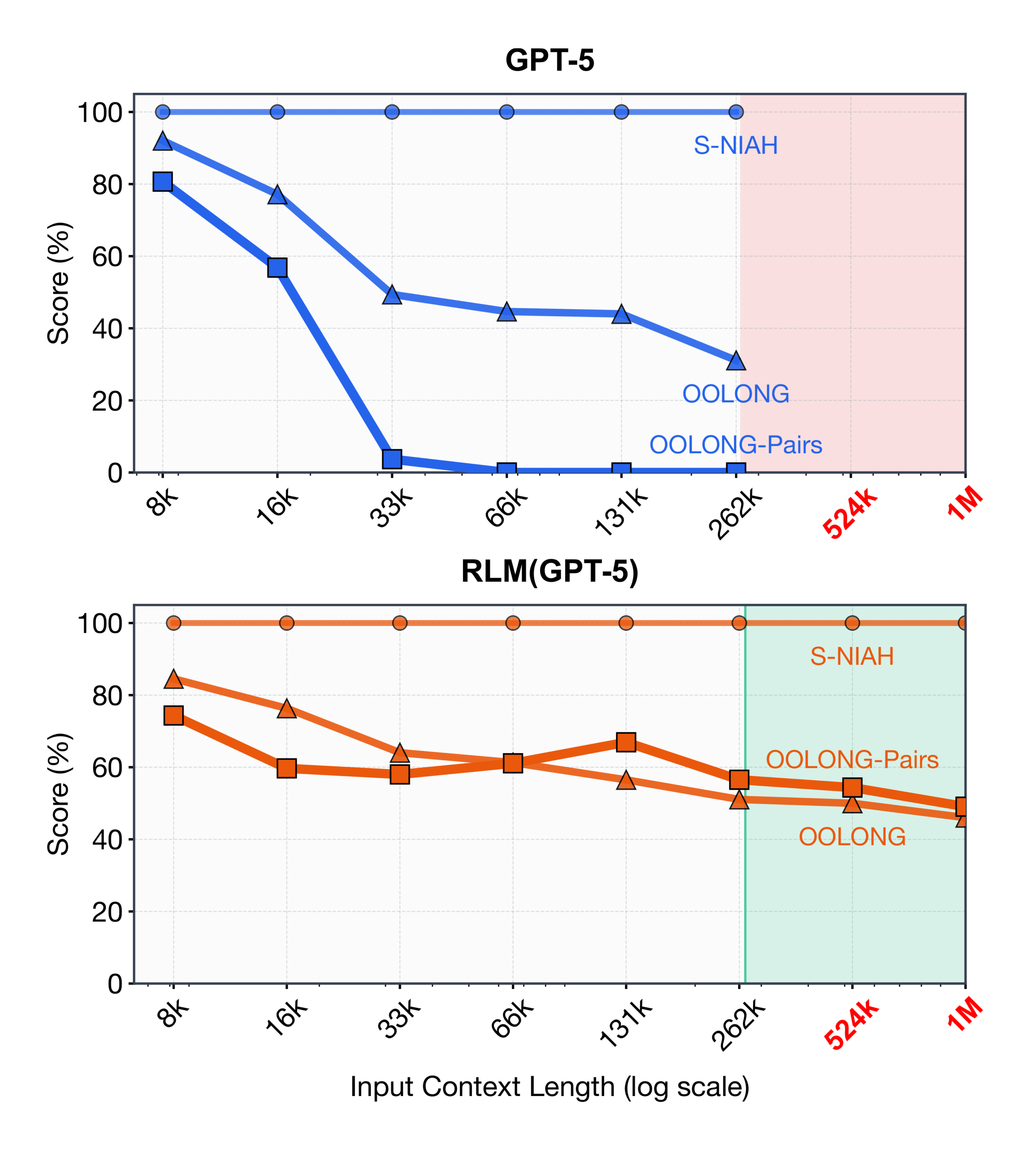 **Figure 1:** A comparison of GPT-5 and a corresponding RLM using GPT-5 on three long-context tasks of increasing complexity: **S-NIAH**, **OOLONG**, and **OOLONG-Pairs**. For each task, we scale the input length from $2^{13}$ to $2^{18}$. GPT-5 performance degrades significantly as a function of both input length and task complexity, while the RLM maintains strong performance. Inputs beyond the red region do not fit in GPT-5's context window of 272K tokens, but the RLM handles them effectively. Additional experiments across other models and benchmarks are in § 3.