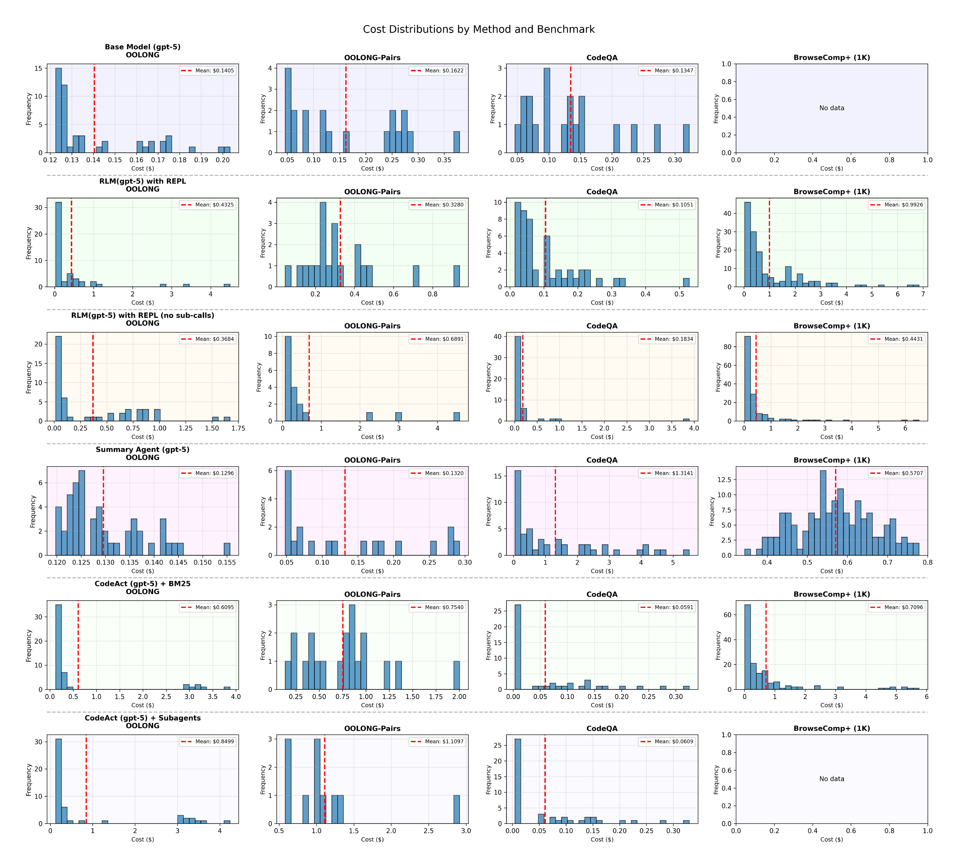 **Figure 23:** Histogram of the API costs for GPT-5 across OOLONG, OOLONG-Pairs, CodeQA, and BrowseComp+ (1K) for all methods described in § 3.2.
