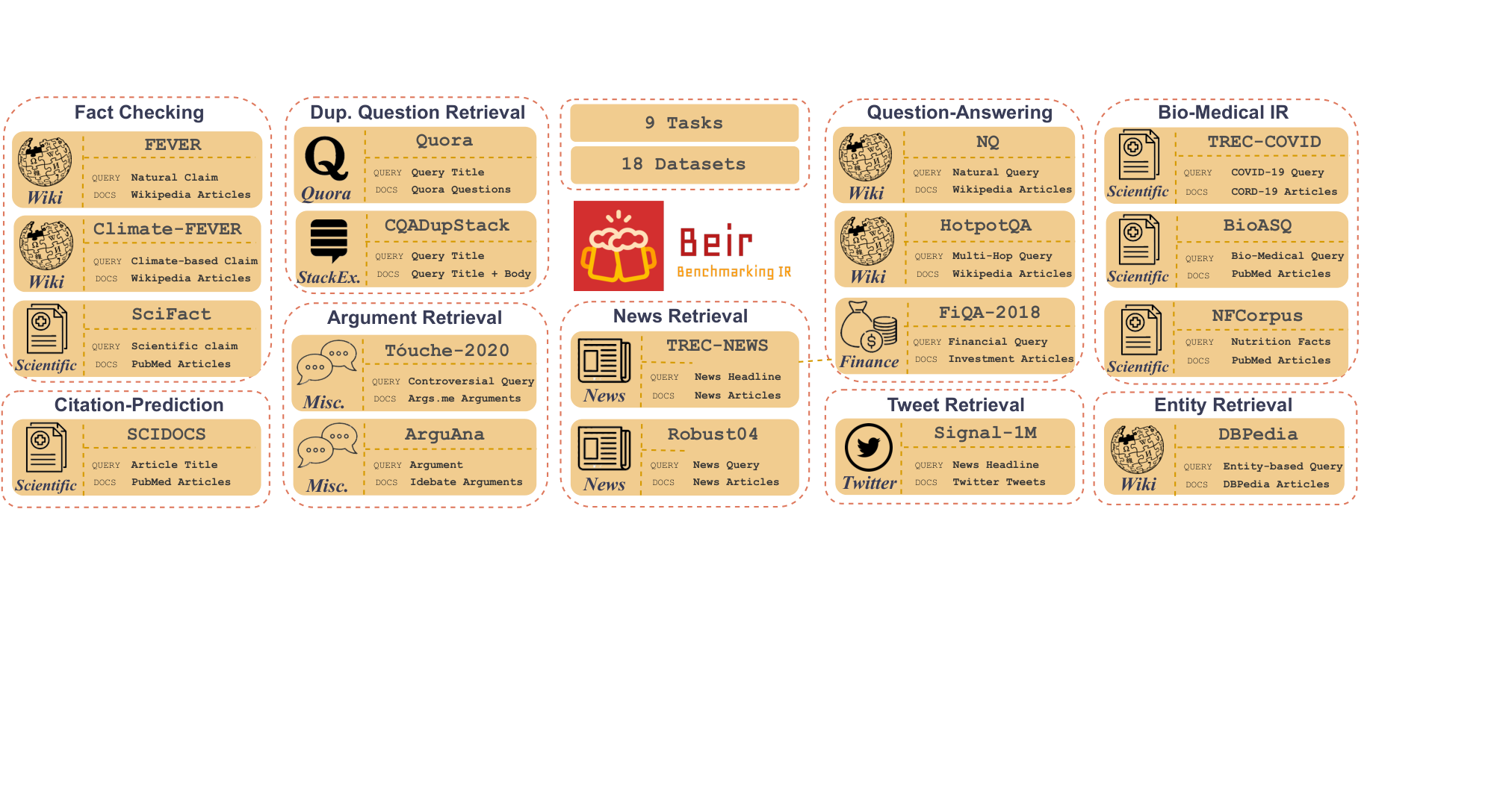 **Figure 1:** An overview of the diverse tasks and datasets in $\textsc{beir}$ benchmark.