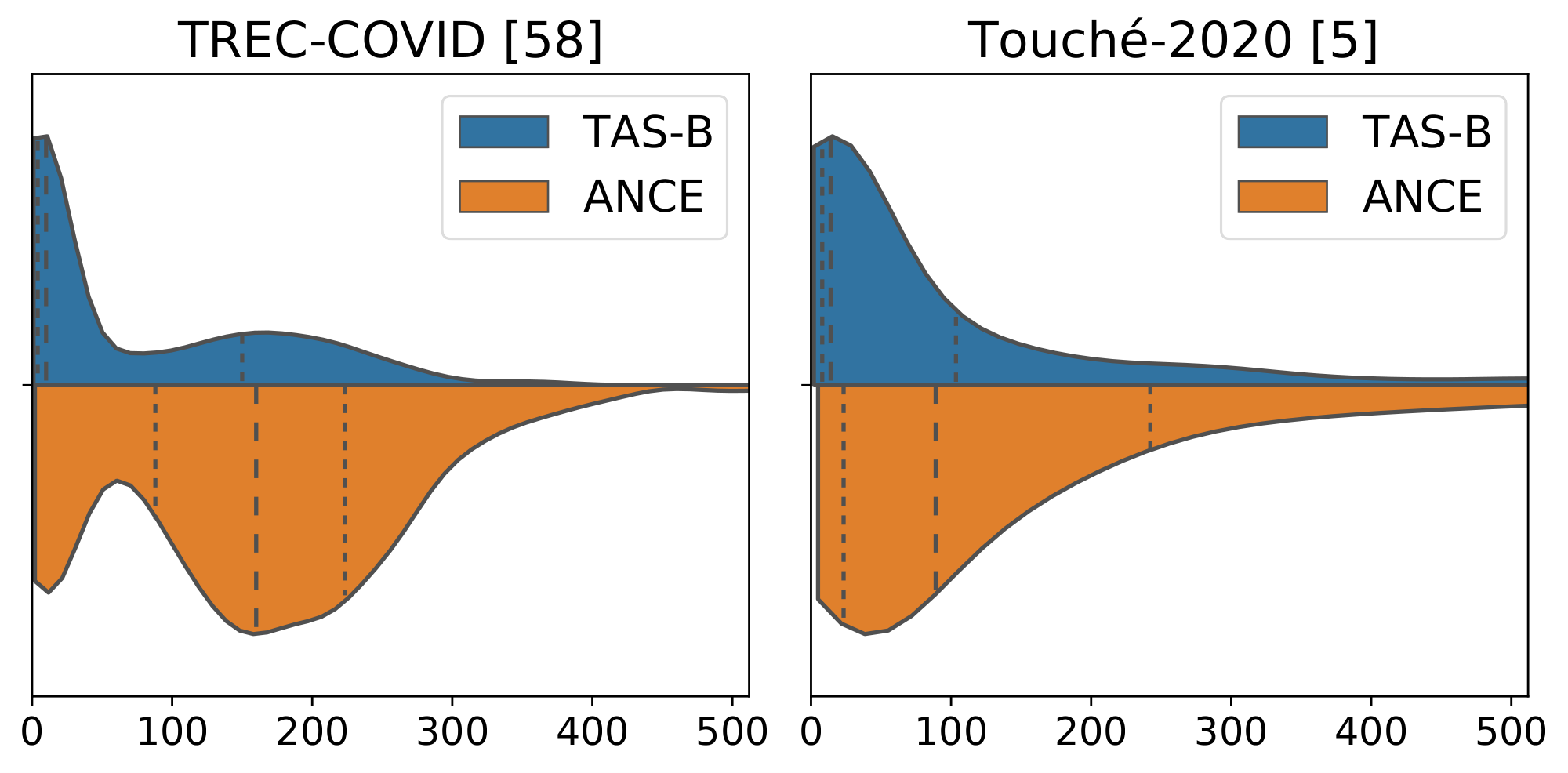 **Figure 4:** Distribution plots [63] for top-10 retrieved document lengths (in words) using TAS-B (blue, top) or ANCE (orange, bottom). TAS-B has a preference towards shorter documents in $\textsc{beir}$.