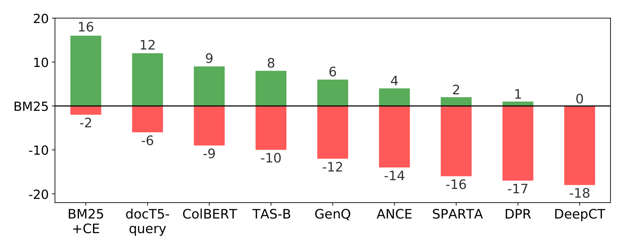 **Figure 3:** Comparison of zero-shot neural retrieval performances with BM25. Re-ranking based models, i.e., BM25+CE and sparse model: docT5query outperform BM25 on more than half the $\textsc{beir}$ evaluation datasets.