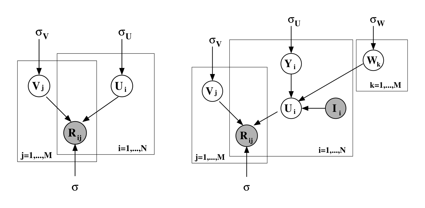 Figure 1: The left panel shows the graphical model for Probabilistic Matrix Factorization (PMF). The right panel shows the graphical model for constrained PMF.