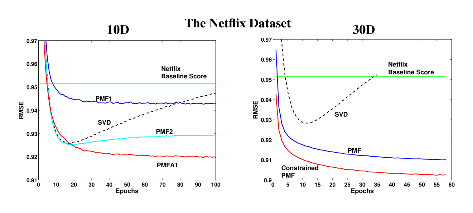 Figure 2: Left panel: Performance of SVD, PMF and PMF with adaptive priors, using 10D feature vectors, on the full Netflix validation data. Right panel: Performance of SVD, Probabilistic Matrix Factorization (PMF) and constrained PMF, using 30D feature vectors, on the validation data. The y-axis displays RMSE (root mean squared error), and the x-axis shows the number of epochs, or passes, through the entire training dataset.