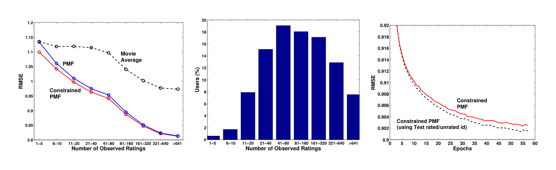 Figure 4: Left panel: Performance of constrained PMF, PMF, and the movie average algorithm that always predicts the average rating of each movie. The users were grouped by the number of observed rating in the training data, with the x-axis showing those groups, and the y-axis displaying RMSE on the full Netflix validation data for each such group. Middle panel: Distribution of users in the training dataset. Right panel: Performance of constrained PMF and constrained PMF that makes use of an additional rated/unrated information obtained from the test dataset.
