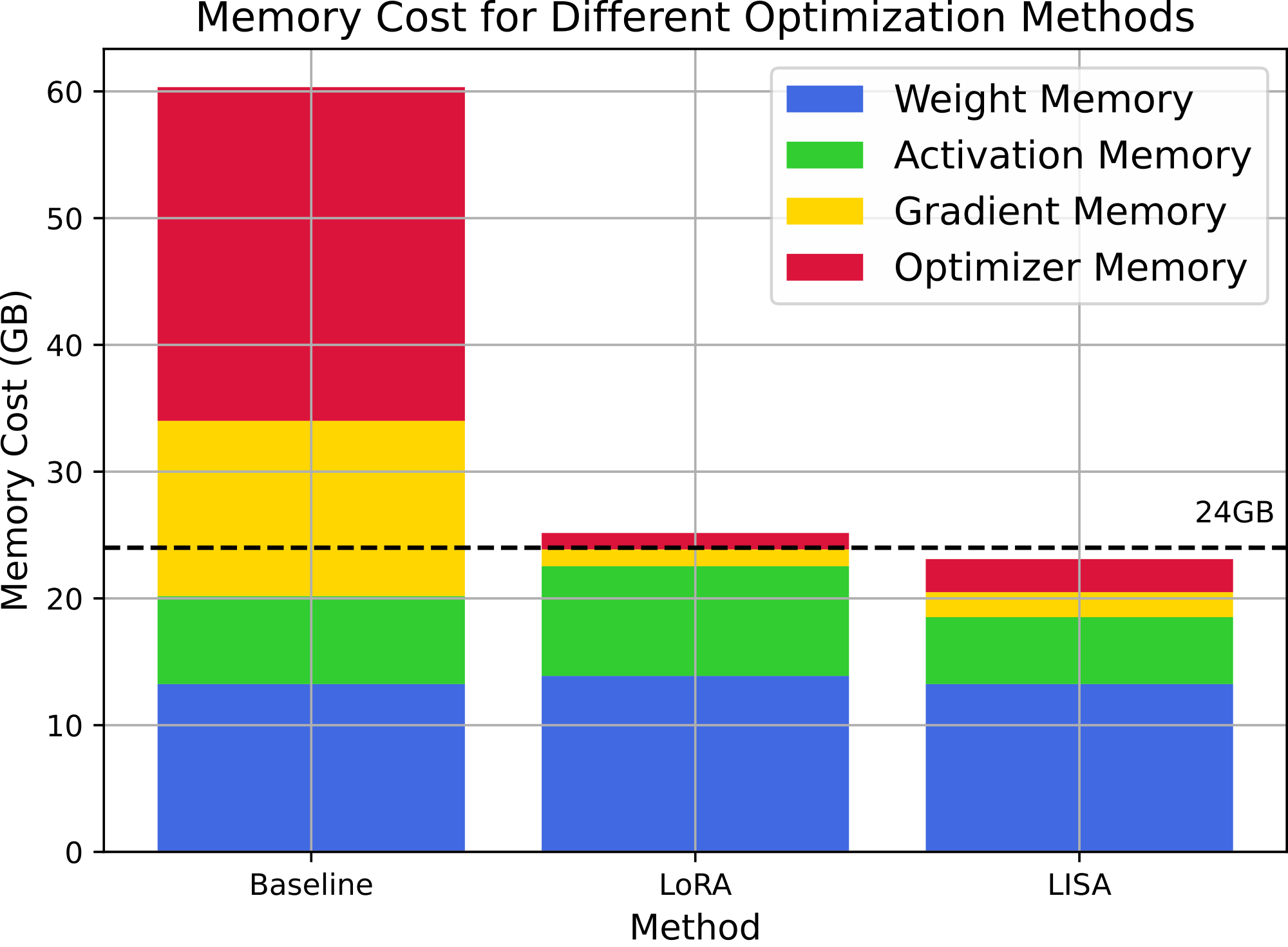 **Figure 3:** GPU memory consumption of LLaMA-2-7B with different methods and batch size 1.