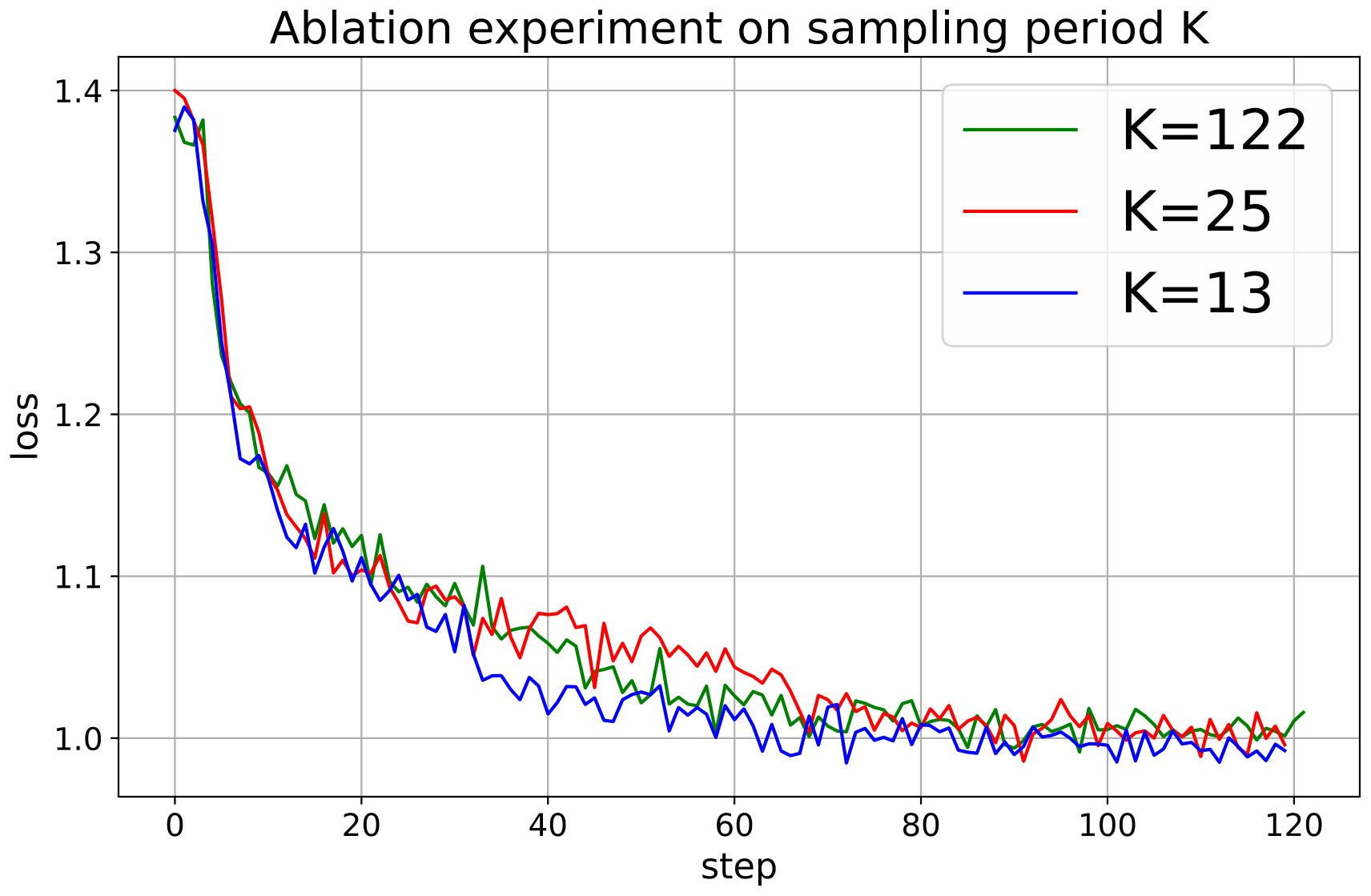 **Figure 9:** Comparison of loss curves for the sampling period $K$ ablation experiment.