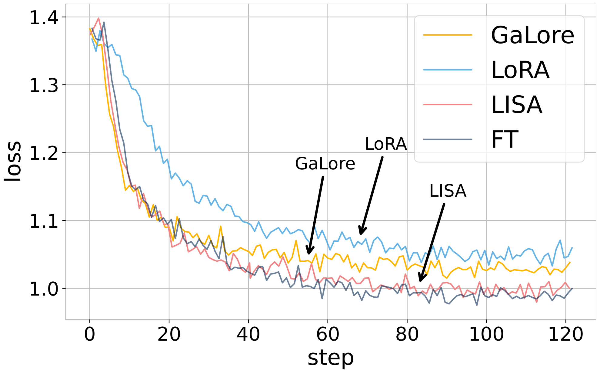 **Figure 1:** Training loss of LLaMA-2-7B model on Alpaca GPT-4 dataset with Full Parameter Training (FT), LoRA, GaLore, and LISA.