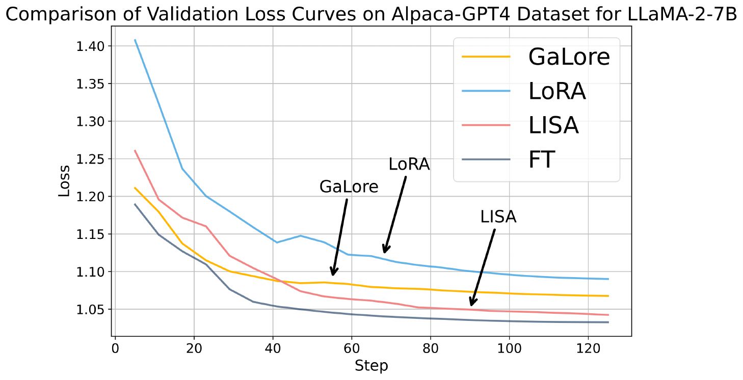 **Figure 11:** Validation loss comparison on the Alpaca-GPT4 dataset for LLaMA-2-7B, showing LISA, GaLore, LoRA, and FT strategies, with arrows indicating specific observations in the loss trends.