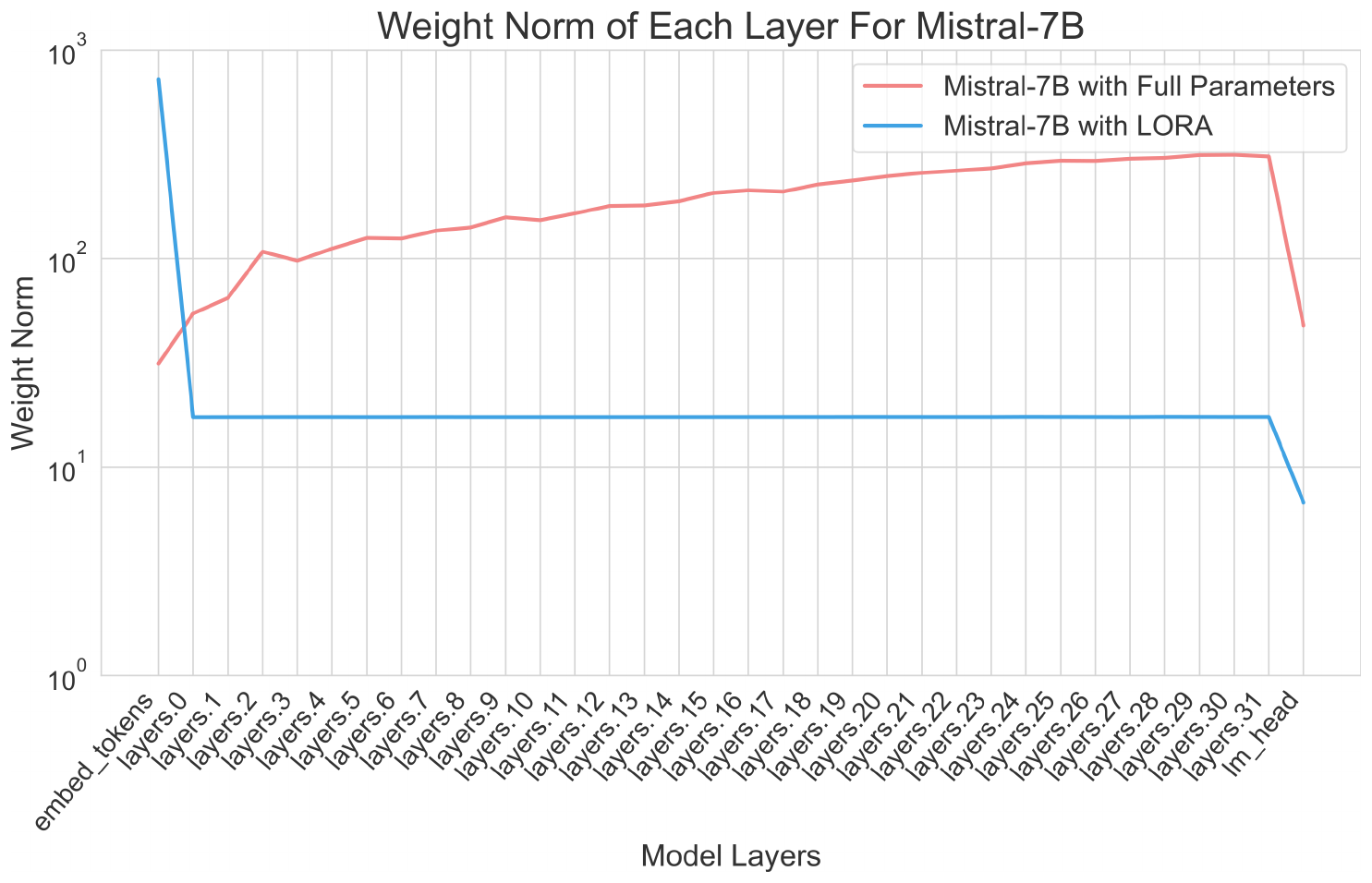 **Figure 12:** Layer-wise weight norms during training of Mistral-7B with LoRA and Full Parameters training.