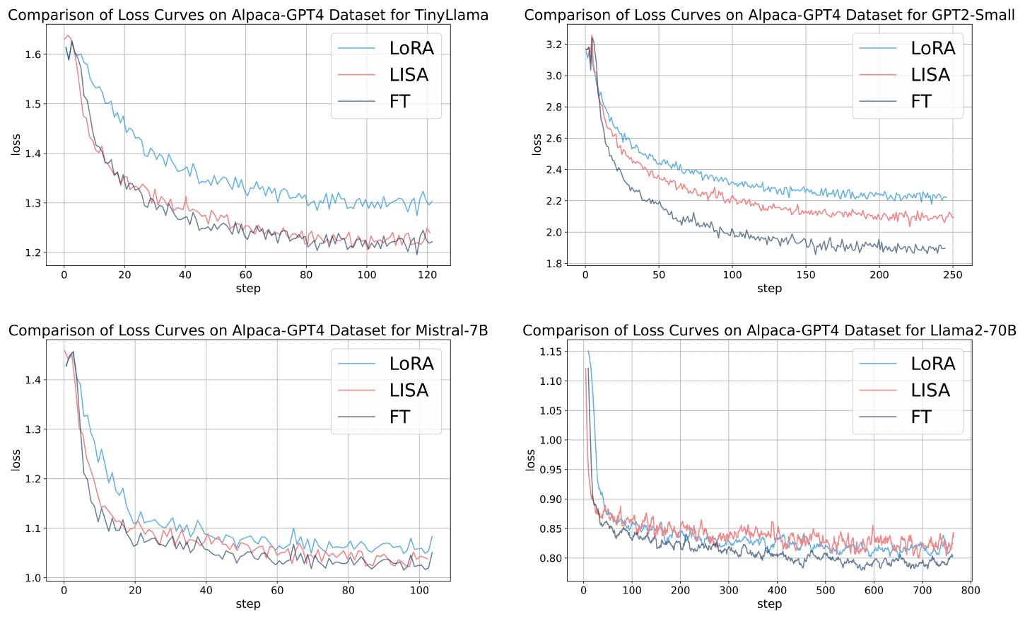 **Figure 6:** Loss curves for LoRA, LISA, and full-parameter training on the Alpaca-GPT4 dataset across different models.