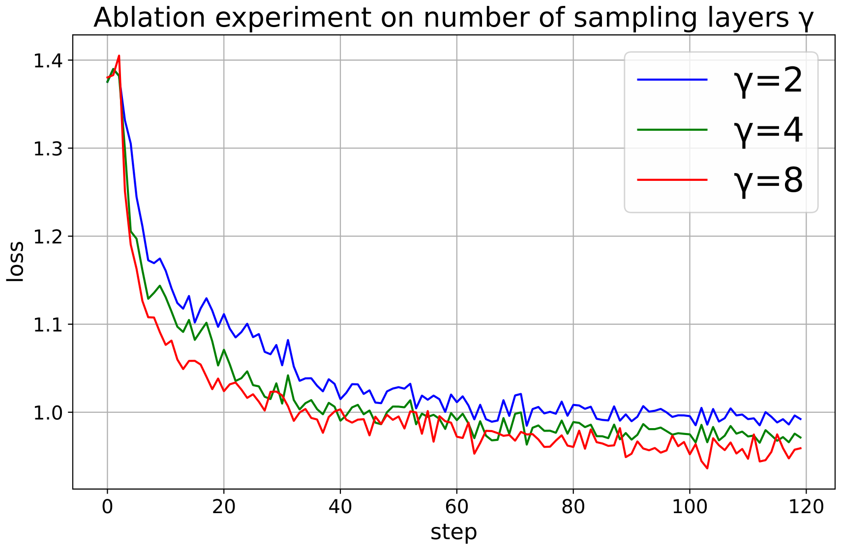 **Figure 8:** Comparison of loss curves for the $\gamma$ ablation experiment.