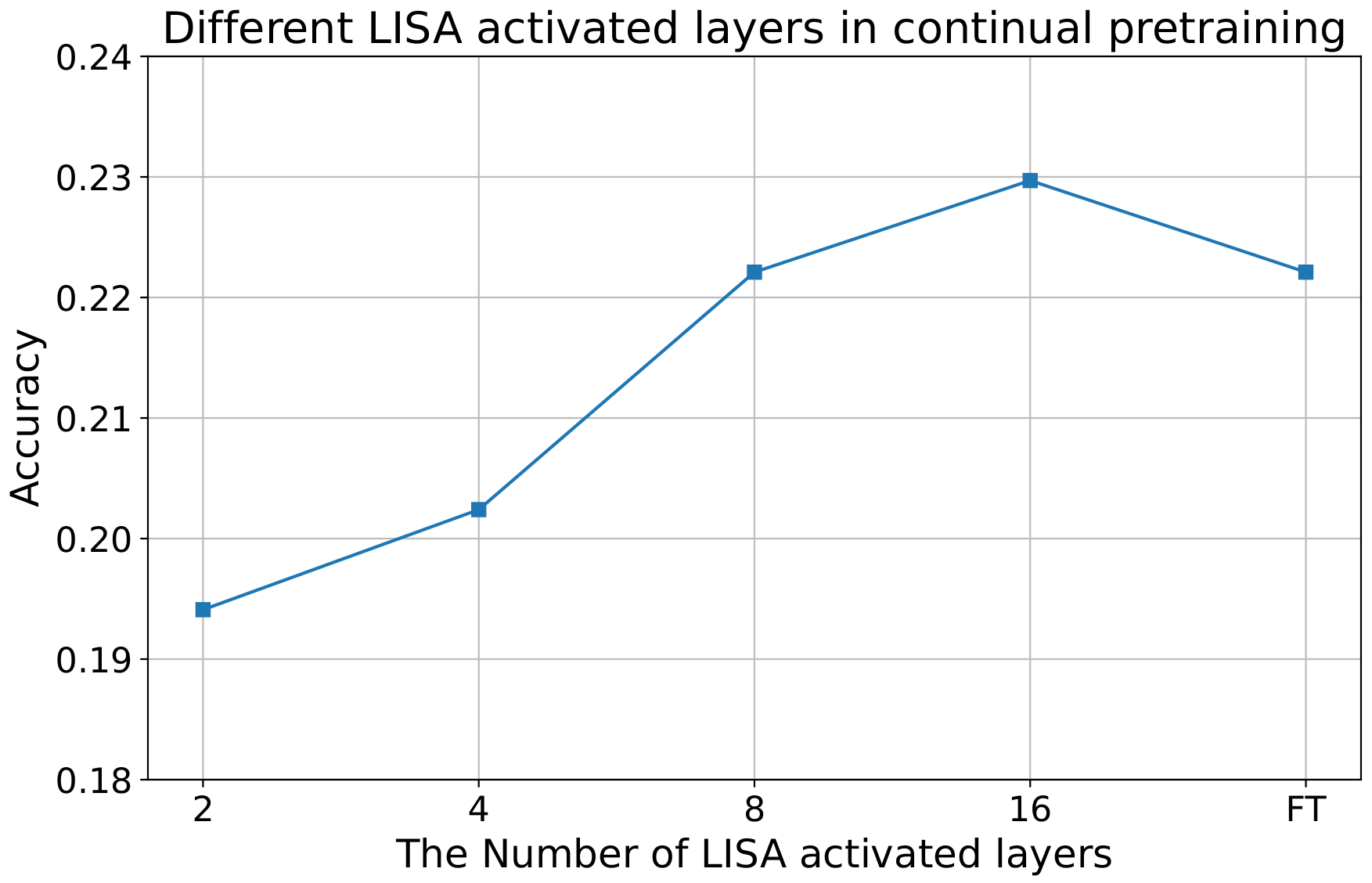 **Figure 7:** The comparison of full parameter (FT) training and LISA with different sampling layers under continual pre-training scenario. The accuracy is the test set of GSM8K.