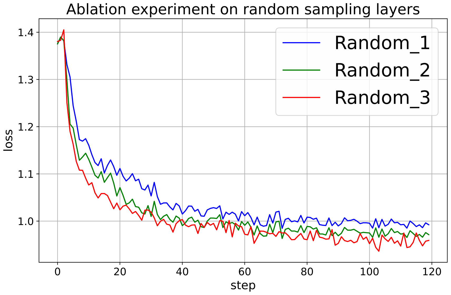 **Figure 10:** Comparison of loss curves for random variance ablation experiment, indicating the loss metric over steps.