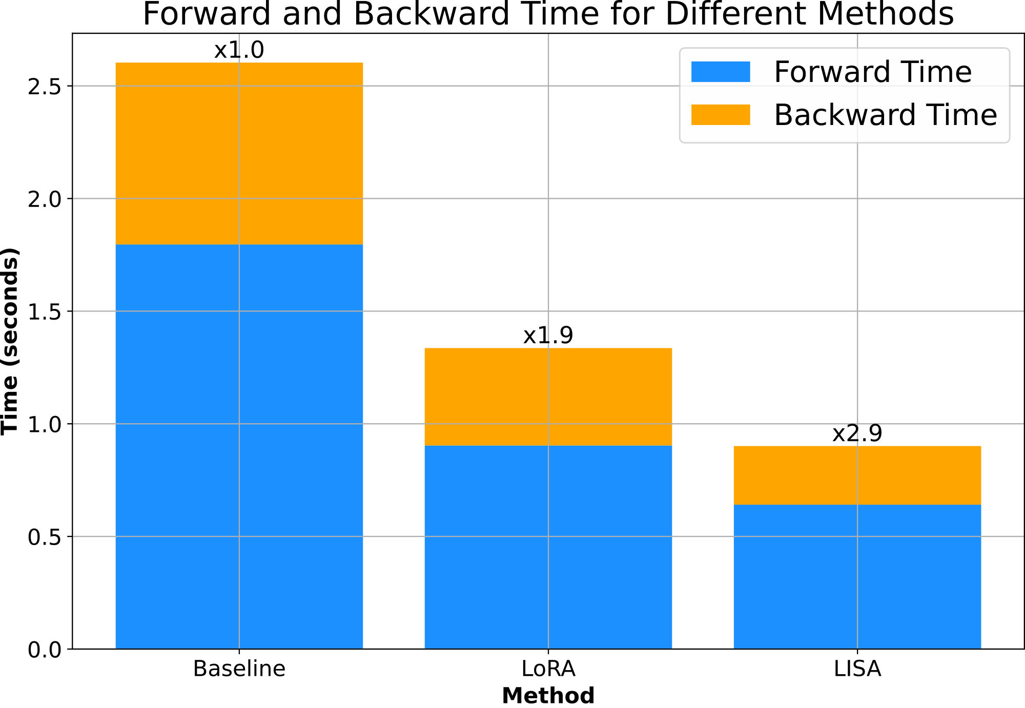 **Figure 4:** Single-iteration time cost of LLaMA-2-7B with different methods and batch size 1.