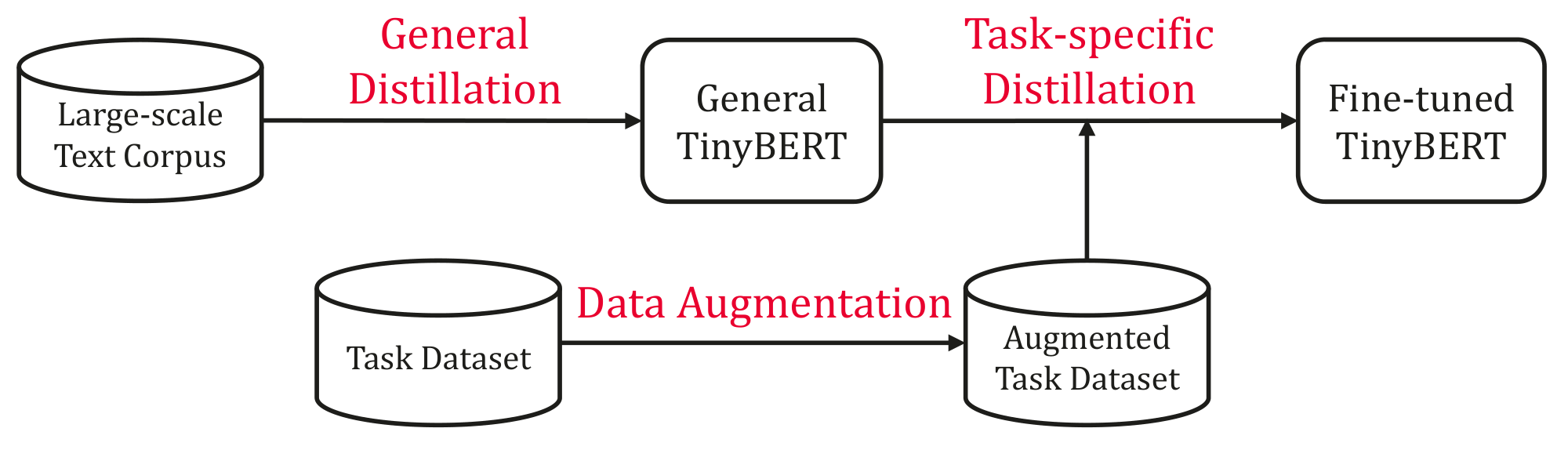 **Figure 1:** The illustration of TinyBERT learning.