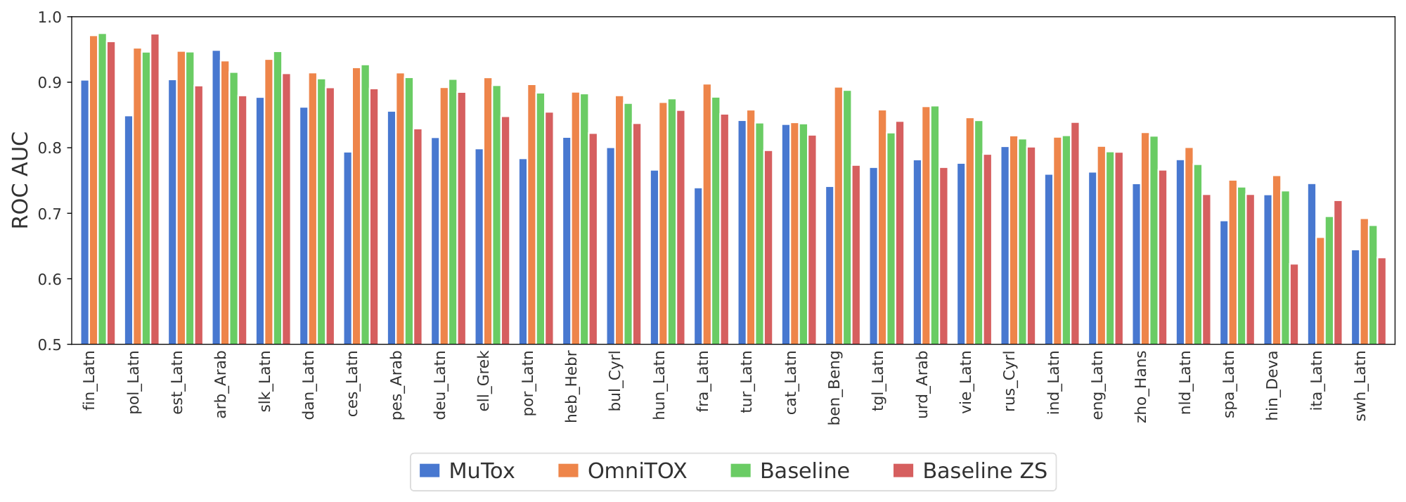 **Figure 9:** ROC AUC per language for MuTox and OmniTOX. OmniTOX outperforms MuTox on 28 of 30 languages.