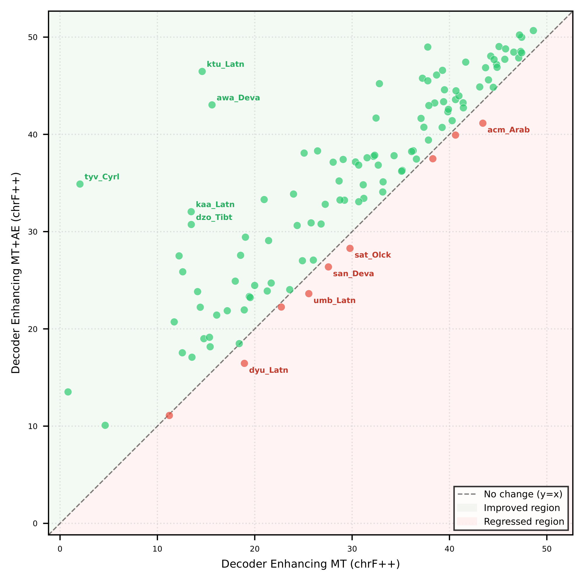 **Figure 6:** ChrF++ improvements (English to target translation) in languages where autoencoding data is used. Points above the diagonal indicate languages in which autoencoding data helped to improve the performance of the model.