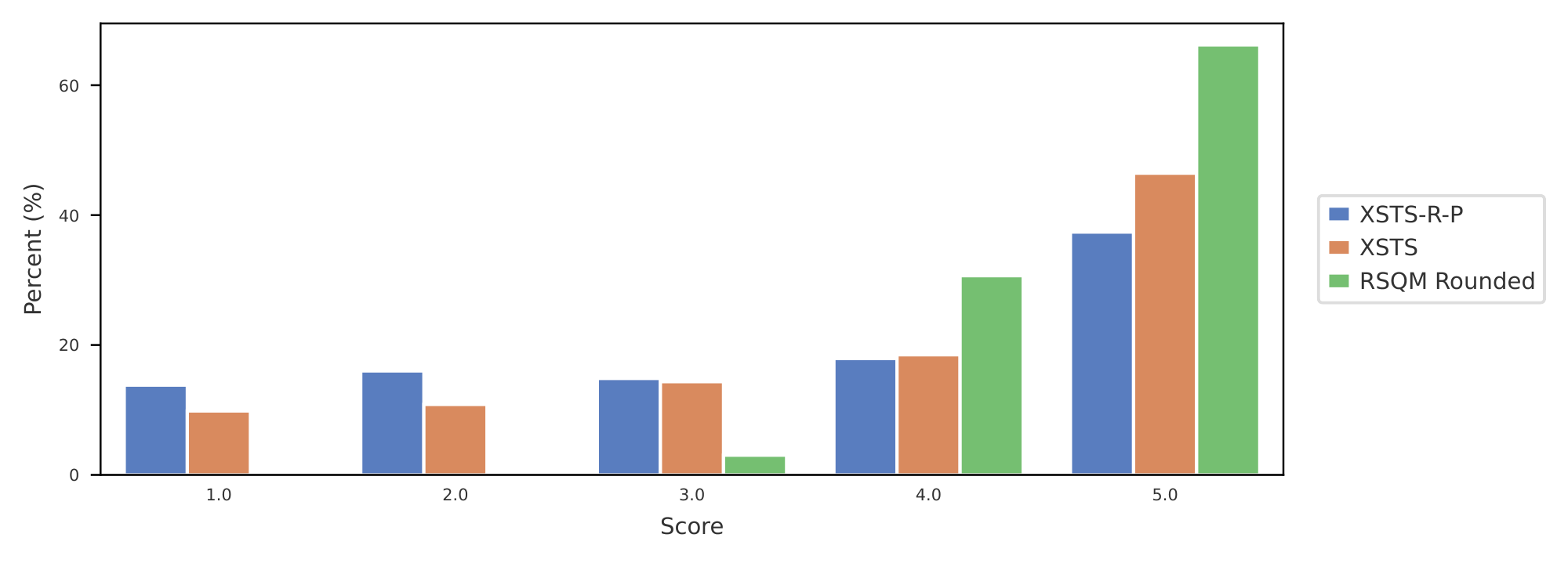 **Figure 7:** Score Distribution of XSTS+R+P, XSTS and RSQM_{rnd}.