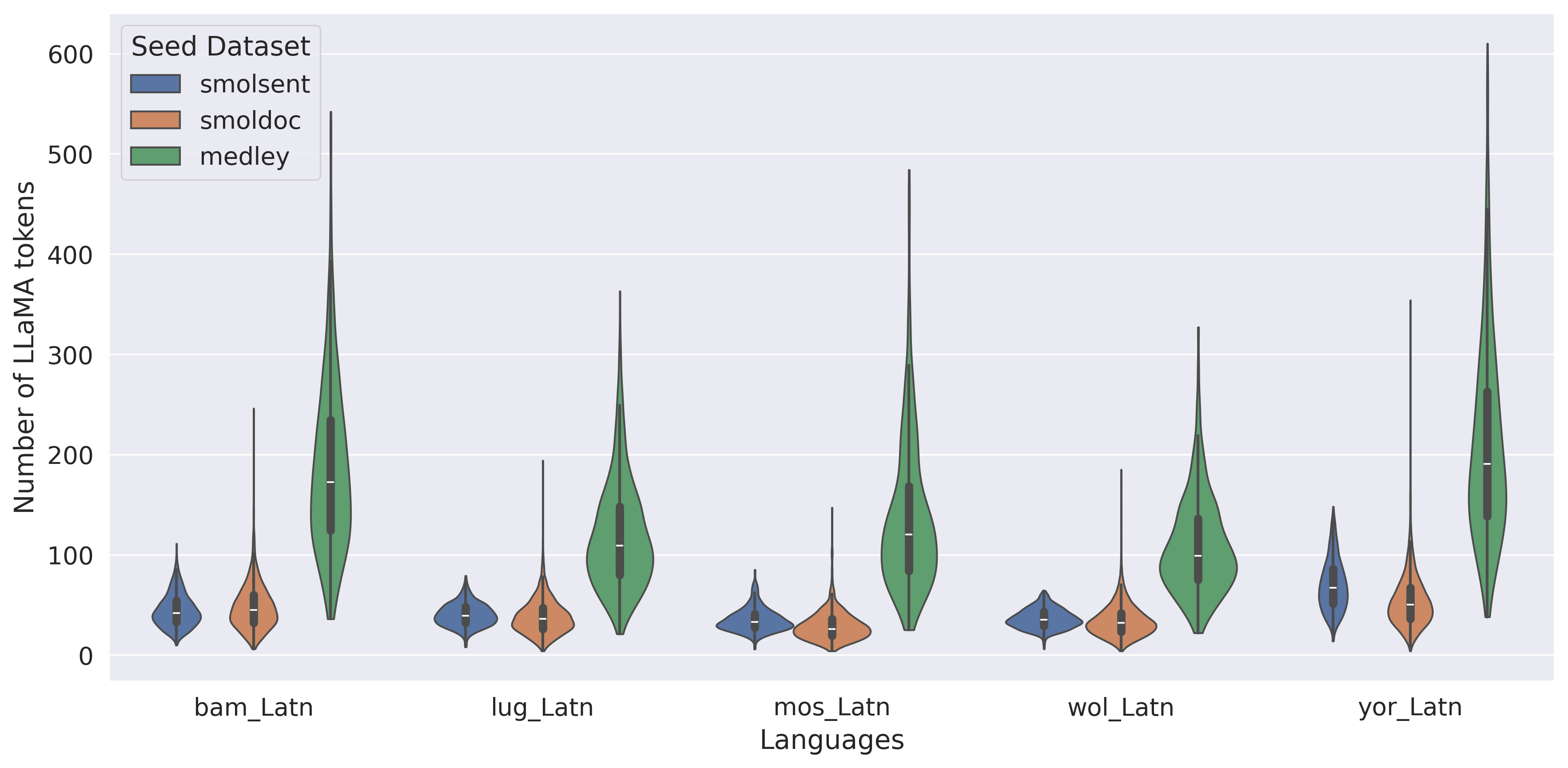 **Figure 23:** Token length distribution per language across seed datasets.