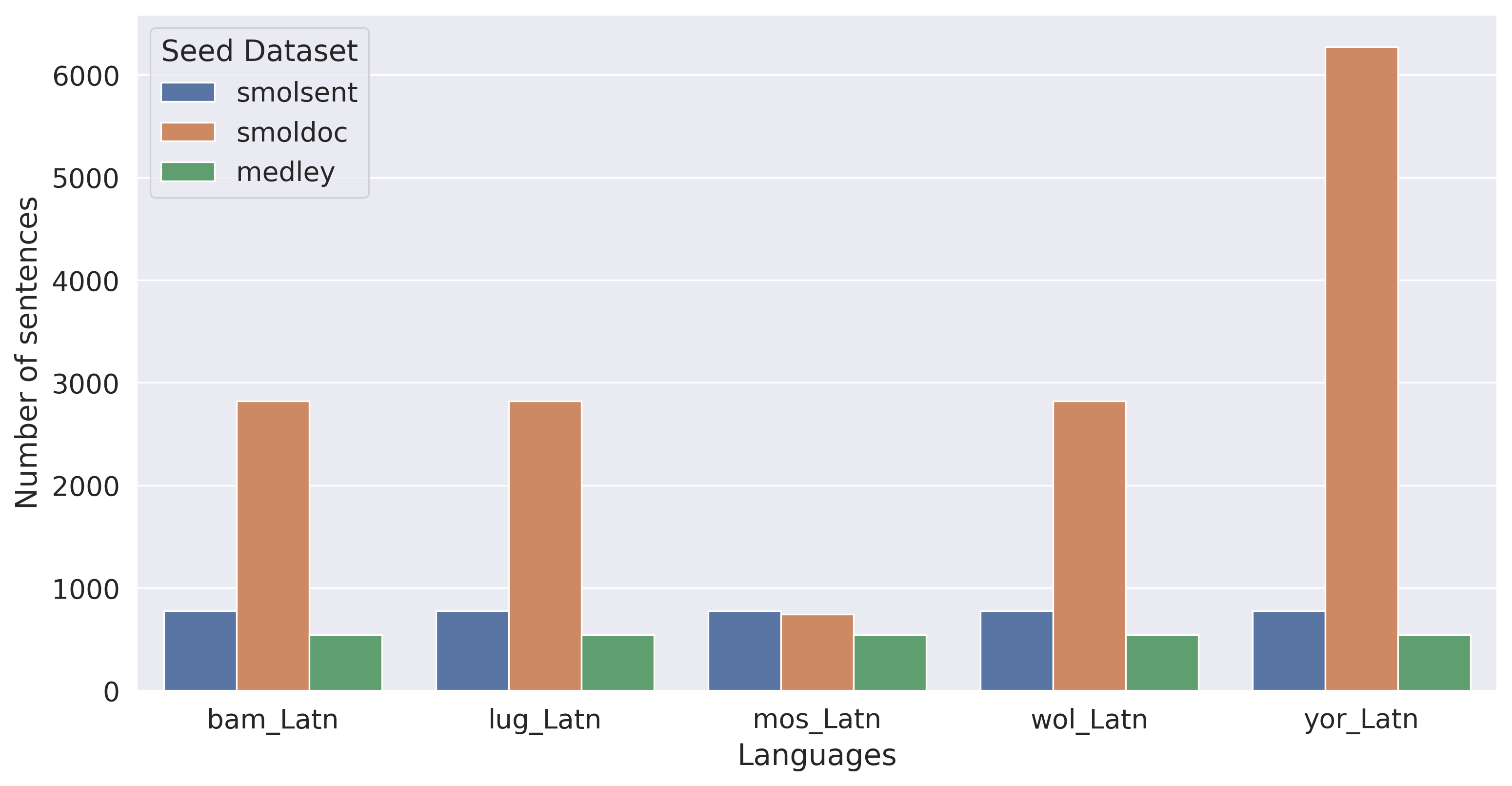 **Figure 22:** Number of examples per language across seed datasets.