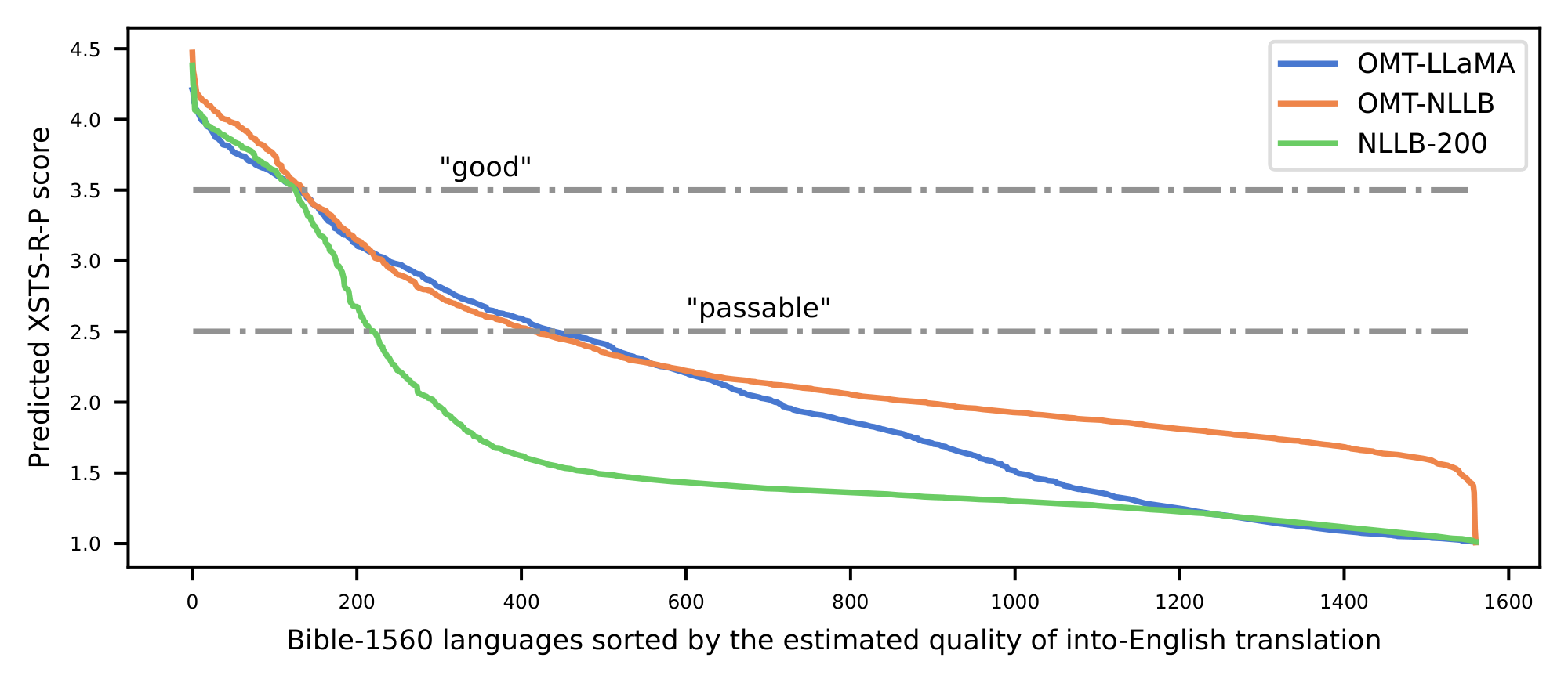 **Figure 15:** Predicted XSTS+R+P machine translation quality score for the Bible languages into English using MetricX extrapolation on the test set (languages sorted individually for each of the evaluated models) .