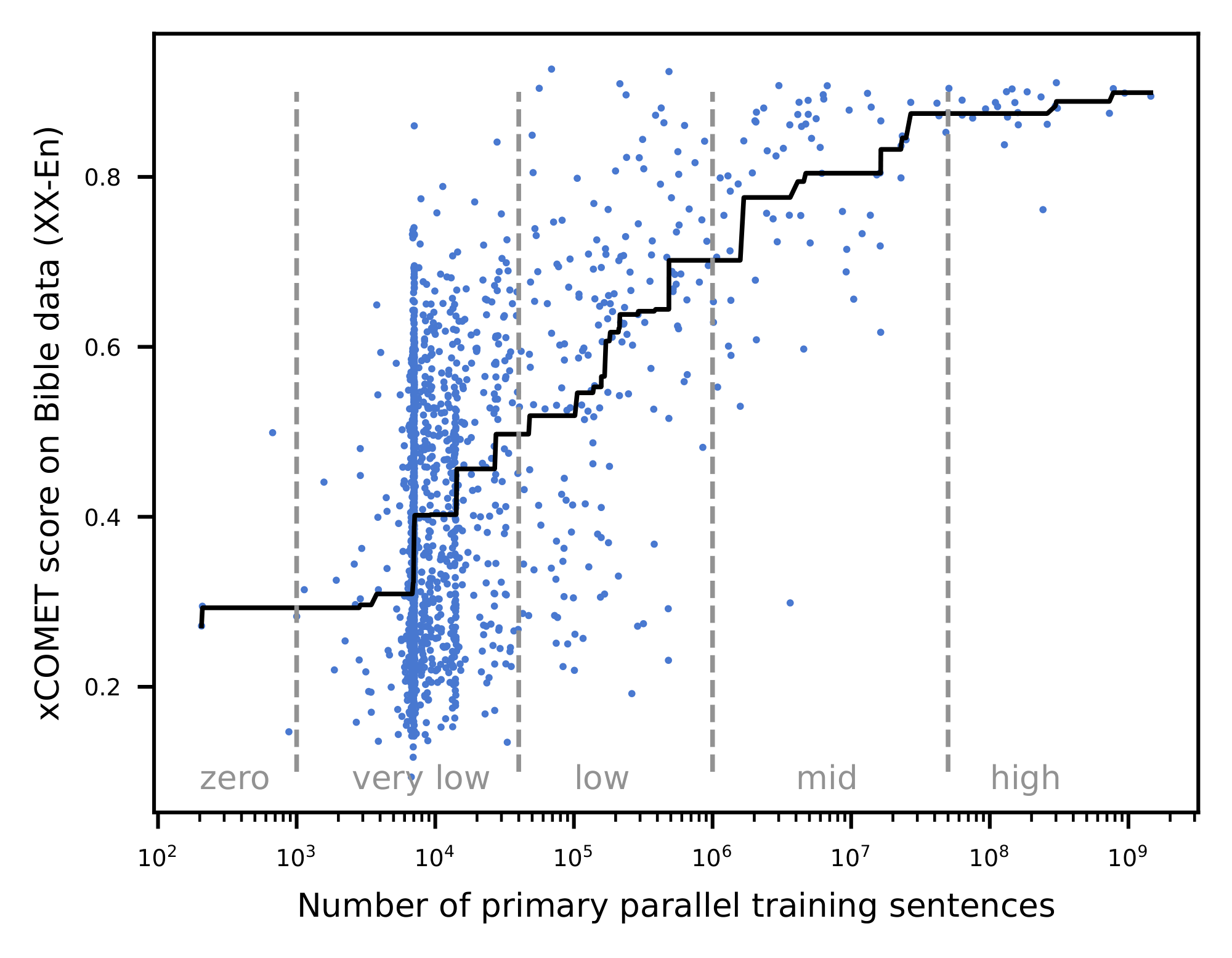 **Figure 1:** Correlation between translation quality ($\textsc{OMT-LLaMA}$ model, Bible benchmark of 1, 560 languages, mean xCOMET score) and amount of parallel documents from primary sources (not mined or synthetic). We fit an isotonic regression to show the global trend.