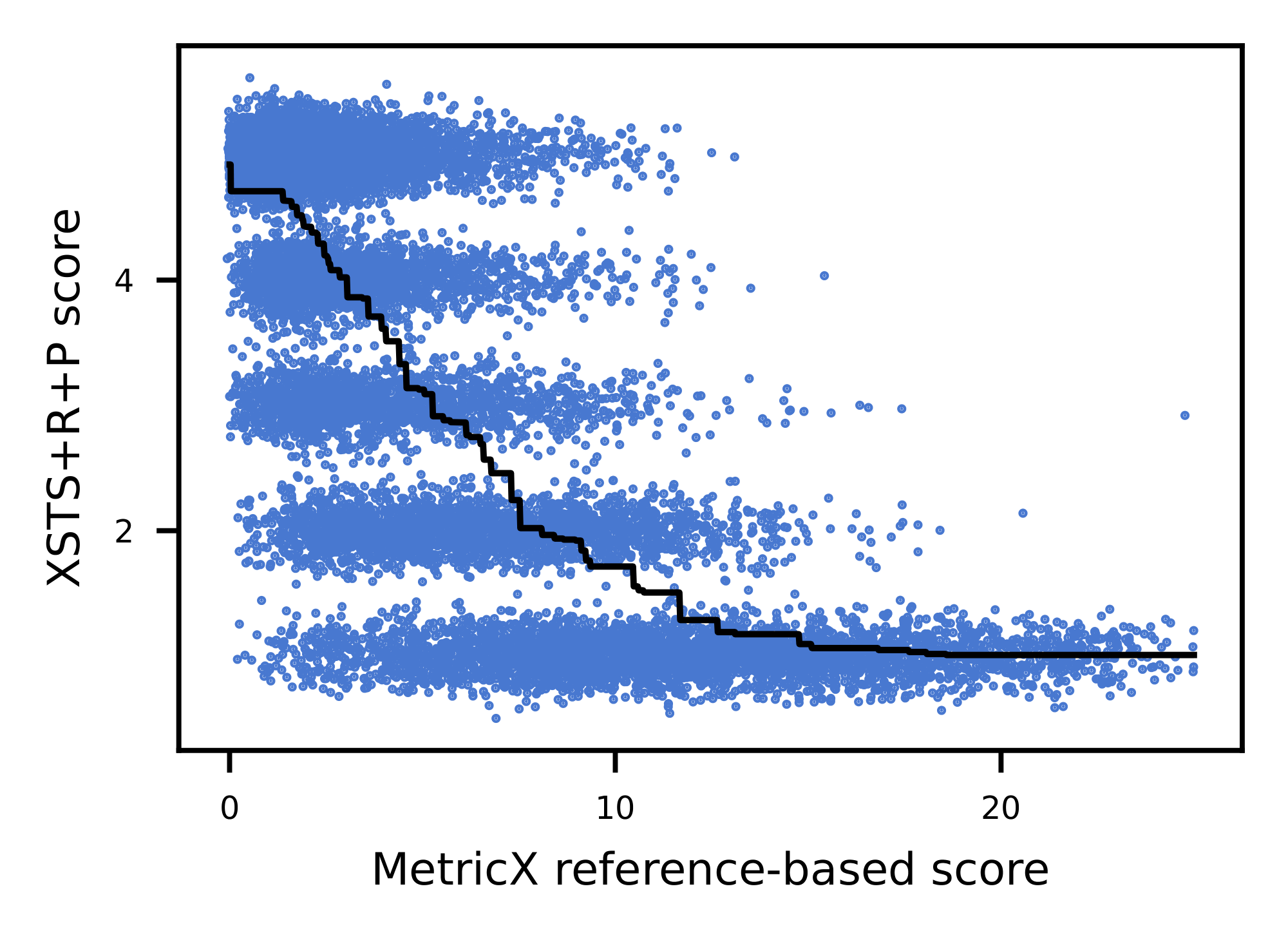 **Figure 14:** A curve to predict XSTS+R+P scores from reference-based MetricX (on Met-BOUQuET, XX-En subset; to visualize XSTS+R+P distribution, a random jitter has been added to the Y axis).