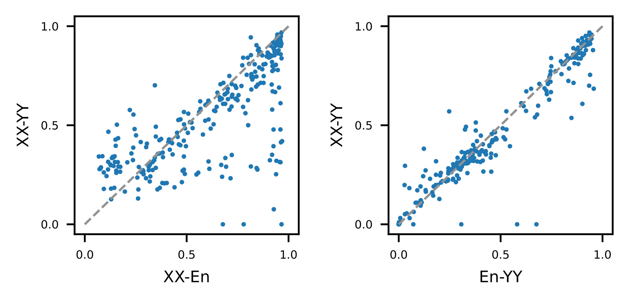 **Figure 10:** Translation quality (LID-normalized xCOMET) of the $\textsc{OMT-LLaMA}$ model out of (left) and into (right) each language paired with English (horizontal axis) and non-English proxy languages (vertical axis).