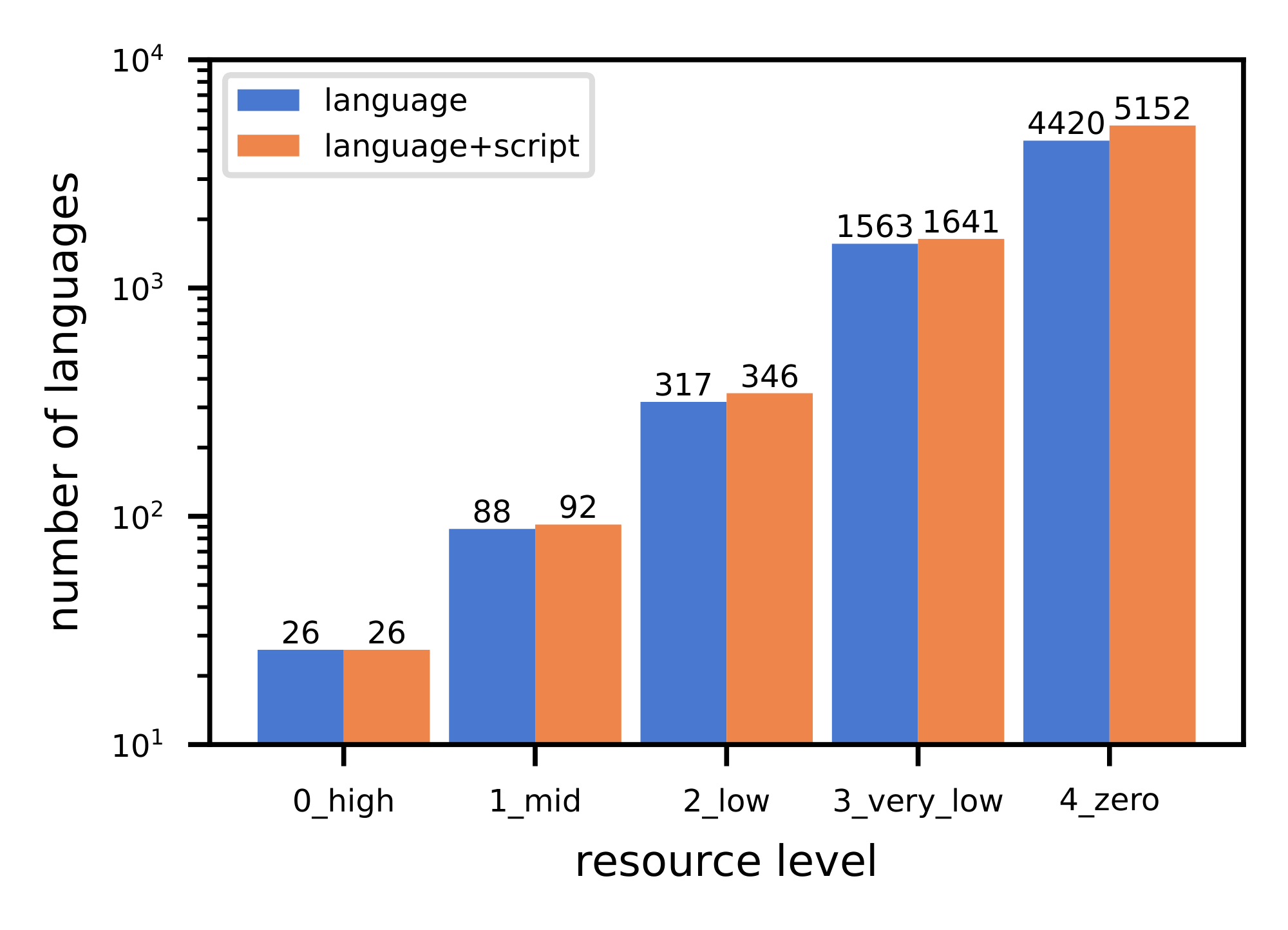 **Figure 2:** Graph with distribution of languages per resource bucket. Note that we count all languages for which we have some data (including monolingual data and word-level parallel data like Panlex), but the buckets are determined based on the parallel data that is at least (and predominantly) sentence-level.