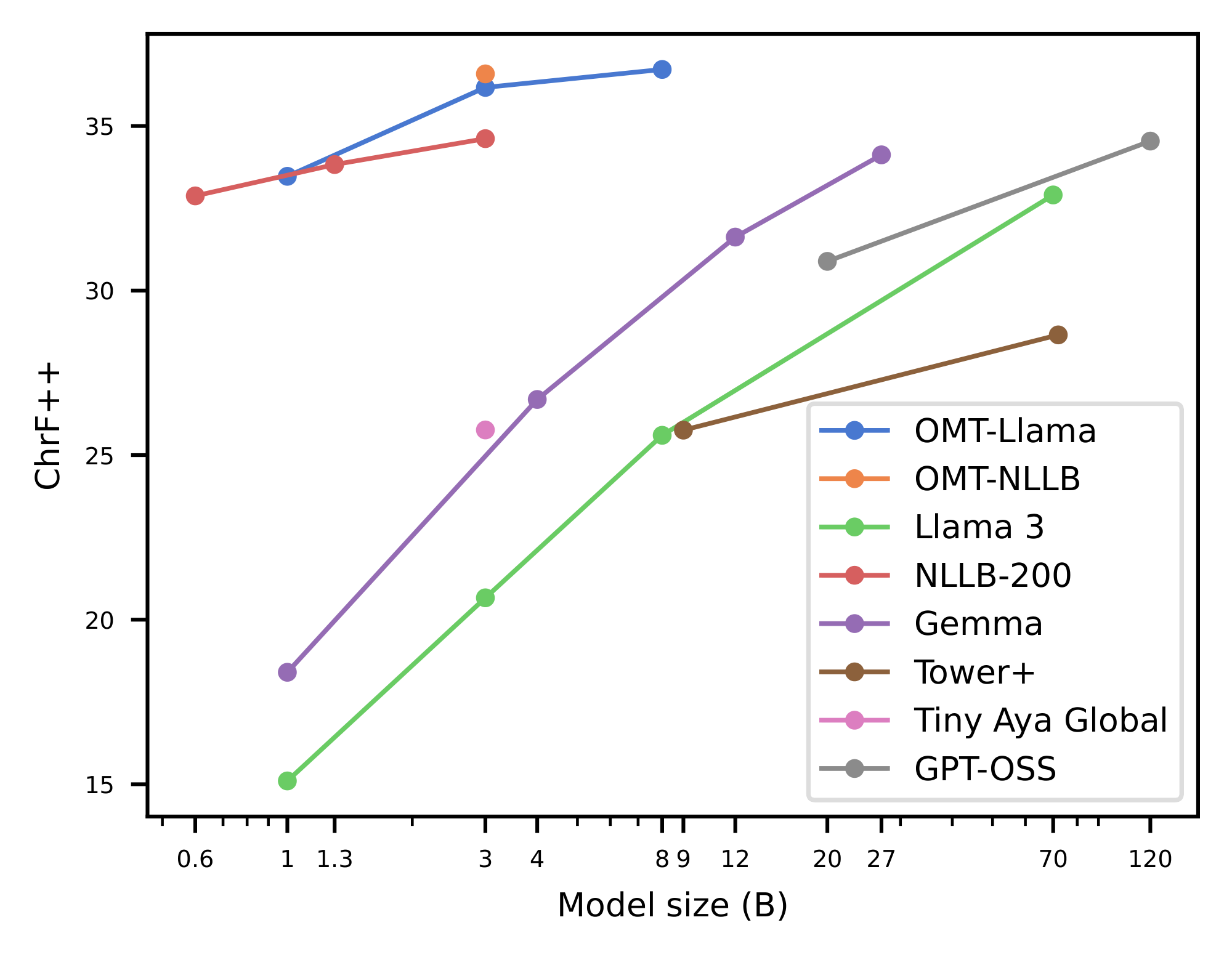 **Figure 19:** Interaction of model size and translation quality for the OMT models and several other open model families on the BOUQuET dataset (from and into English).