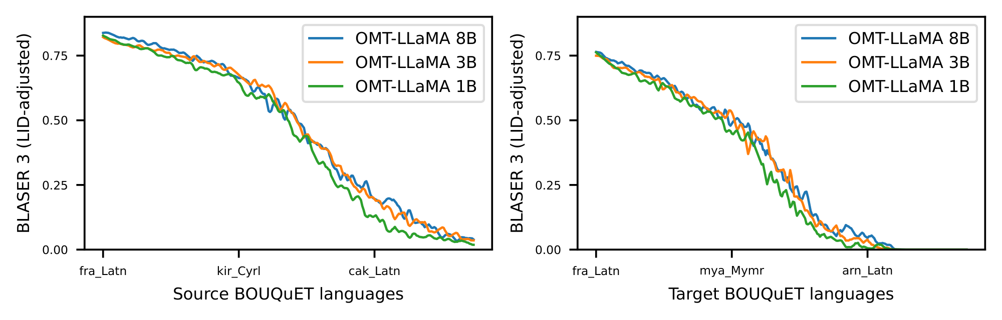 **Figure 20:** Performance of $\textsc{OMT-LLaMA}$ models on BOUQuET (test set, sentence-level) by language for XX-En translation (left) and En-YY translation (right). Languages sorted by the decreasing performance of the average of the three models; curved smoothed with sliding window.