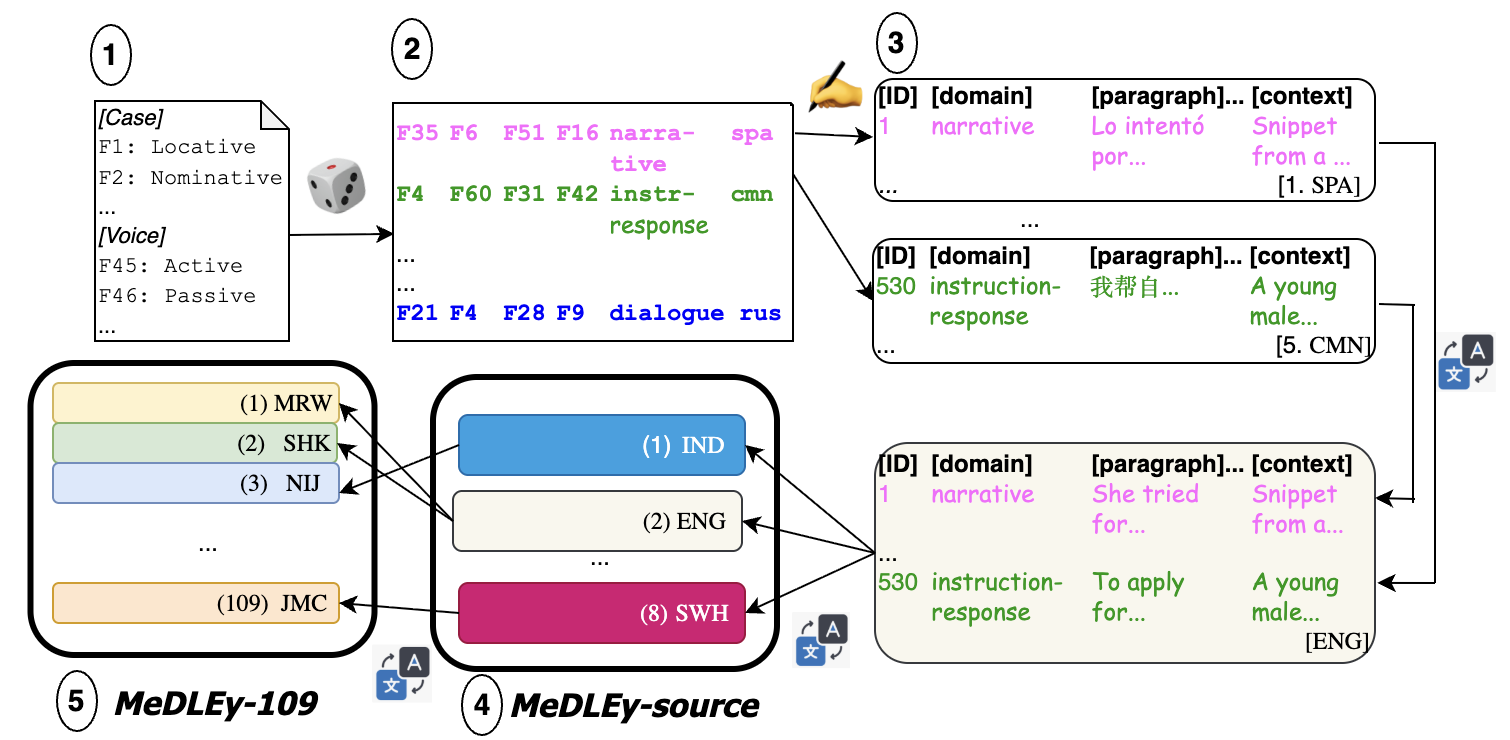 **Figure 3:** Steps in the creation of MeDLEy-source and MeDLEy- 109. This includes (1) enumeration of grammatical features, (2) template generation including domain and source language assignment, (3) manual creation of paragraphs in 5 source languages: English, Mandarin, Spanish, Russian, and German, and (4) n-way parallelization (via English) across 8 pivot languages: English, Mandarin, Spanish, Russian, Hindi, Indonesian, Swahili, and French, resulting in MeDLEy-source. This is then (5) translated into 109 low-resource languages, each from a convenient pivot depending on the translator, resulting in MeDLEy- 109.