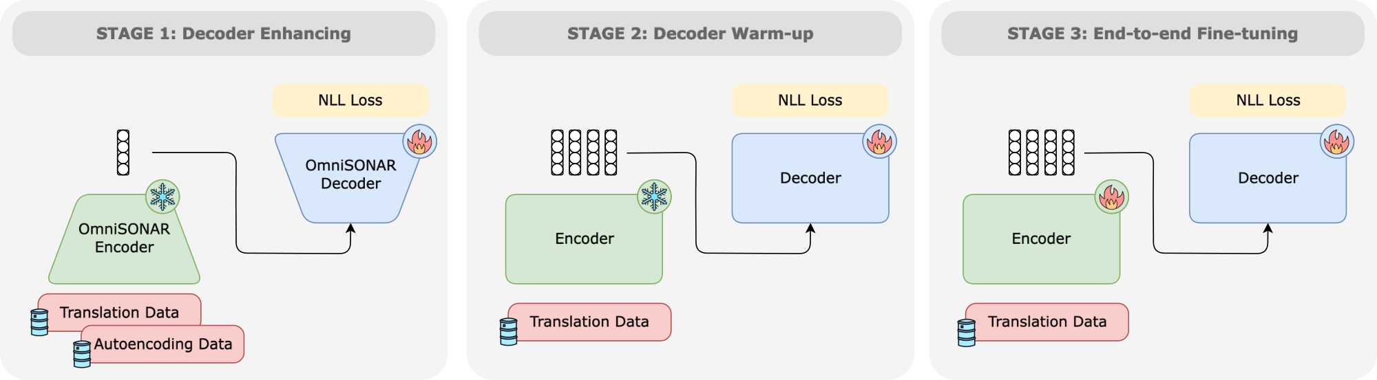 **Figure 5:** Overview of the proposed algorithm to train $\textsc{OMT-NLLB}$ model.