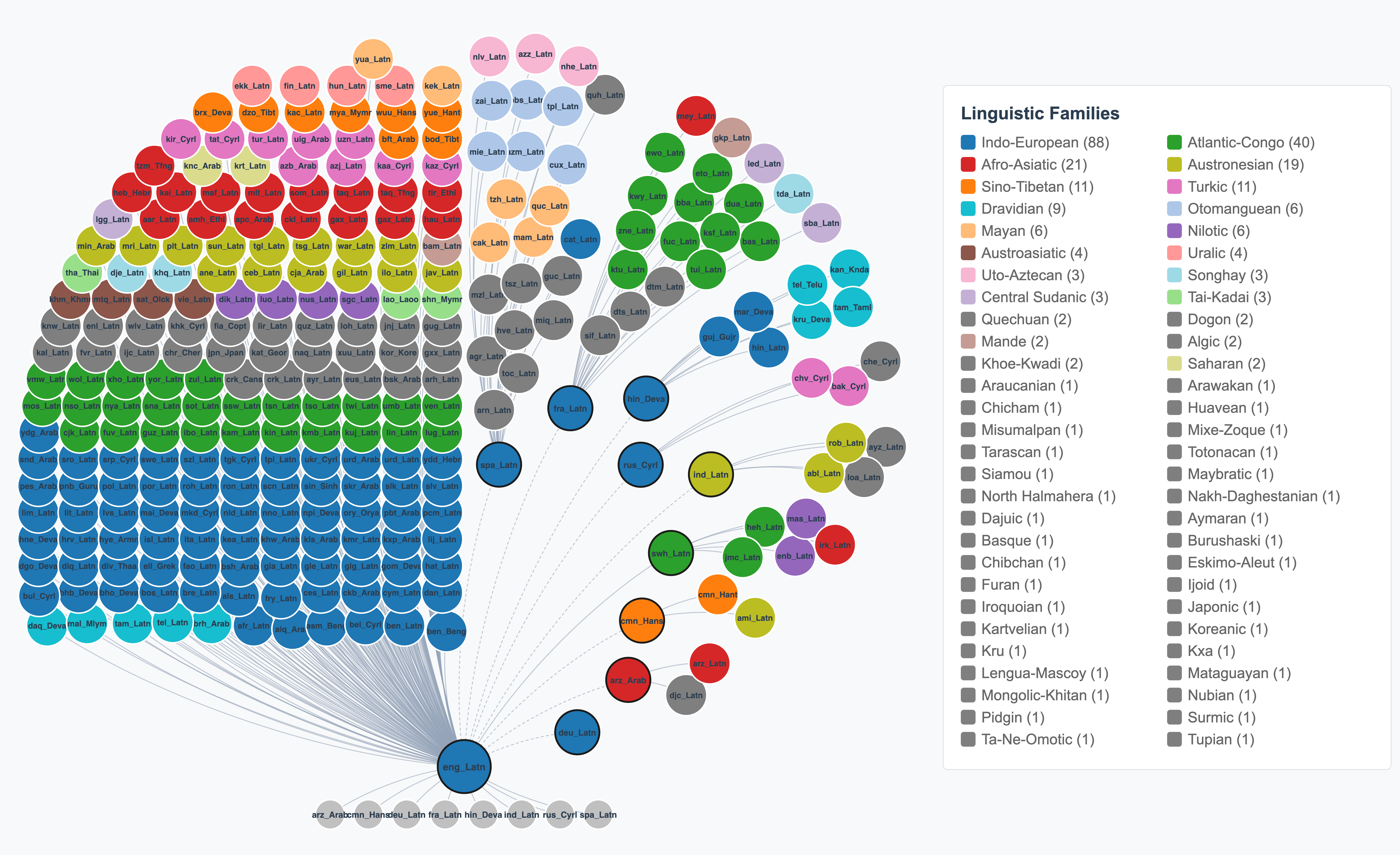 **Figure 4:** Bouquet Language Expansion Visualization. Details on pivots that were used to translate each language show that most useful ones were fra_Latn, ind_latn, swh_latn and spa_latn.