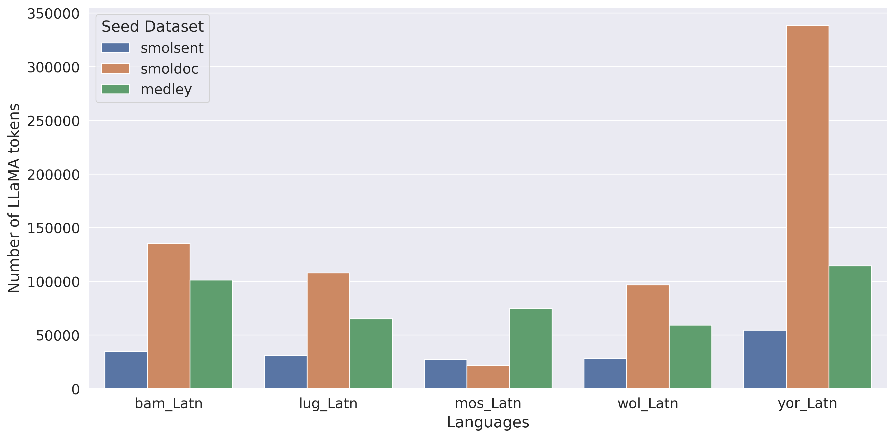 **Figure 24:** Total number of tokens per language across seed datasets.