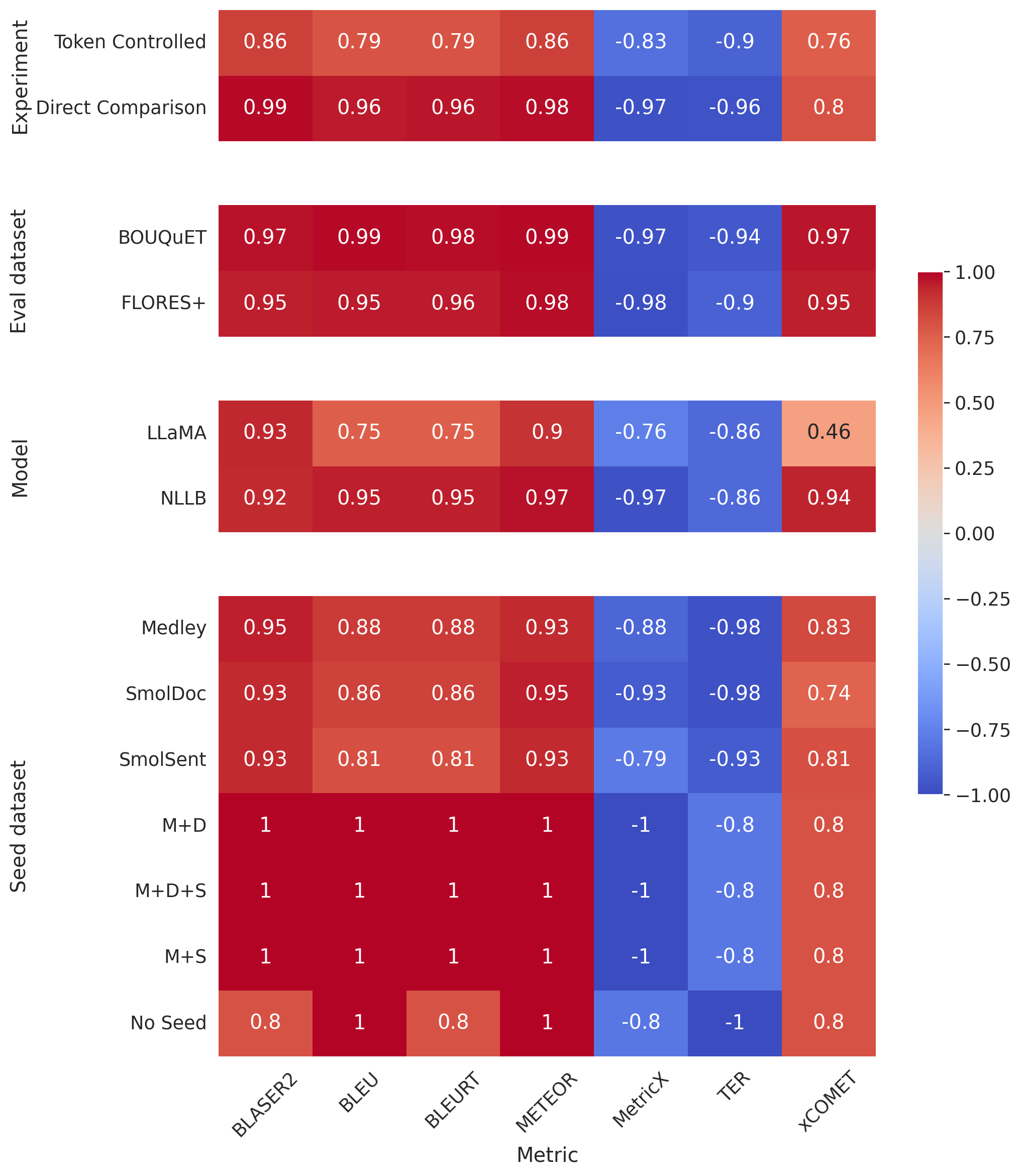 **Figure 25:** Spearman rank correlation of chrF++ with other evaluation metrics, across different dimensions.
